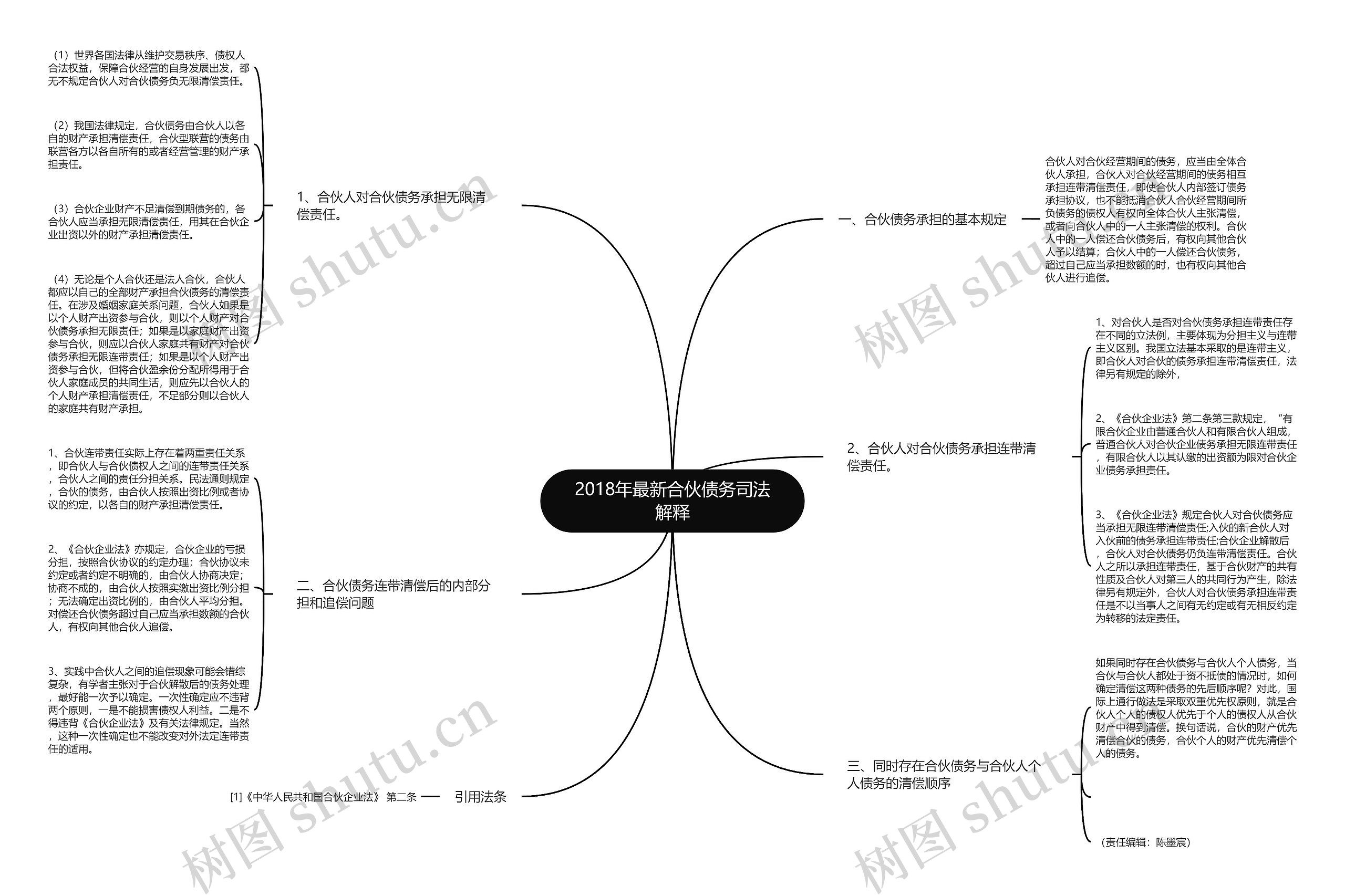 2018年最新合伙债务司法解释思维导图