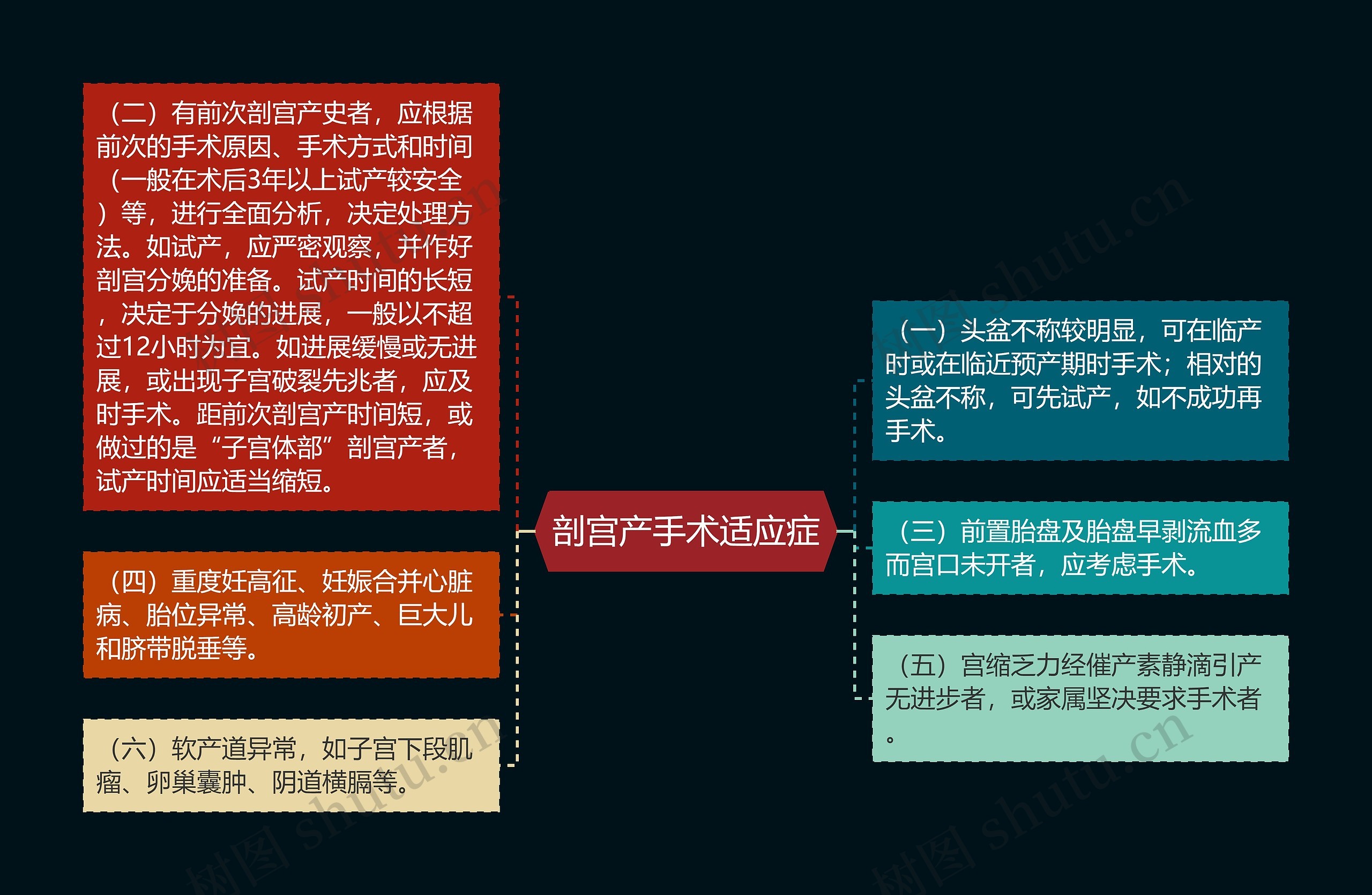 剖宫产手术适应症思维导图