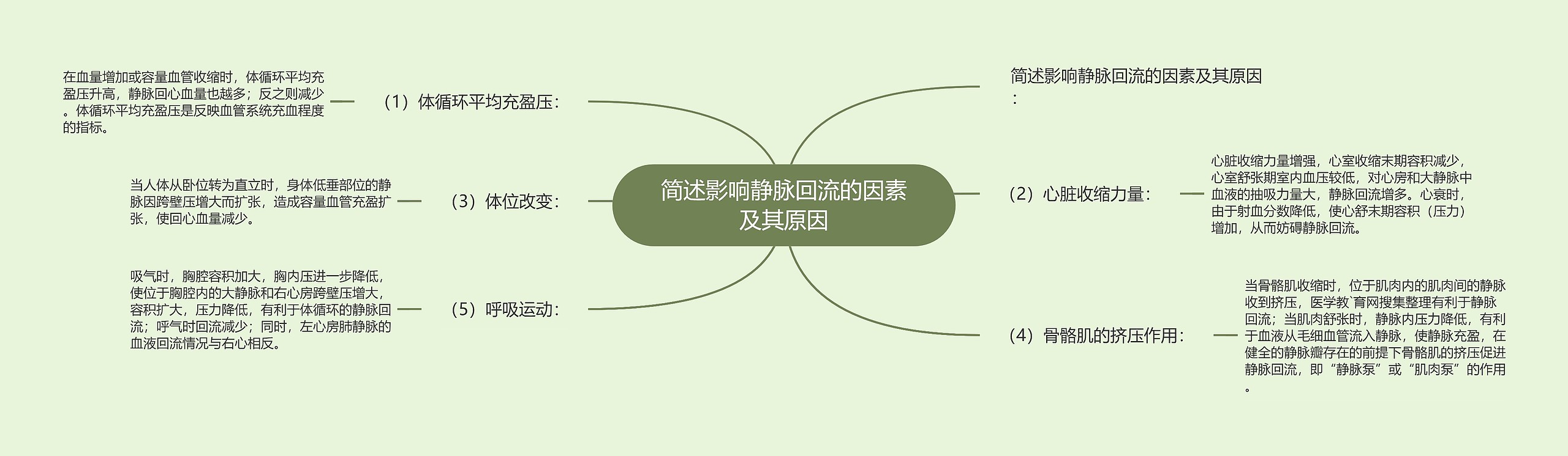 简述影响静脉回流的因素及其原因