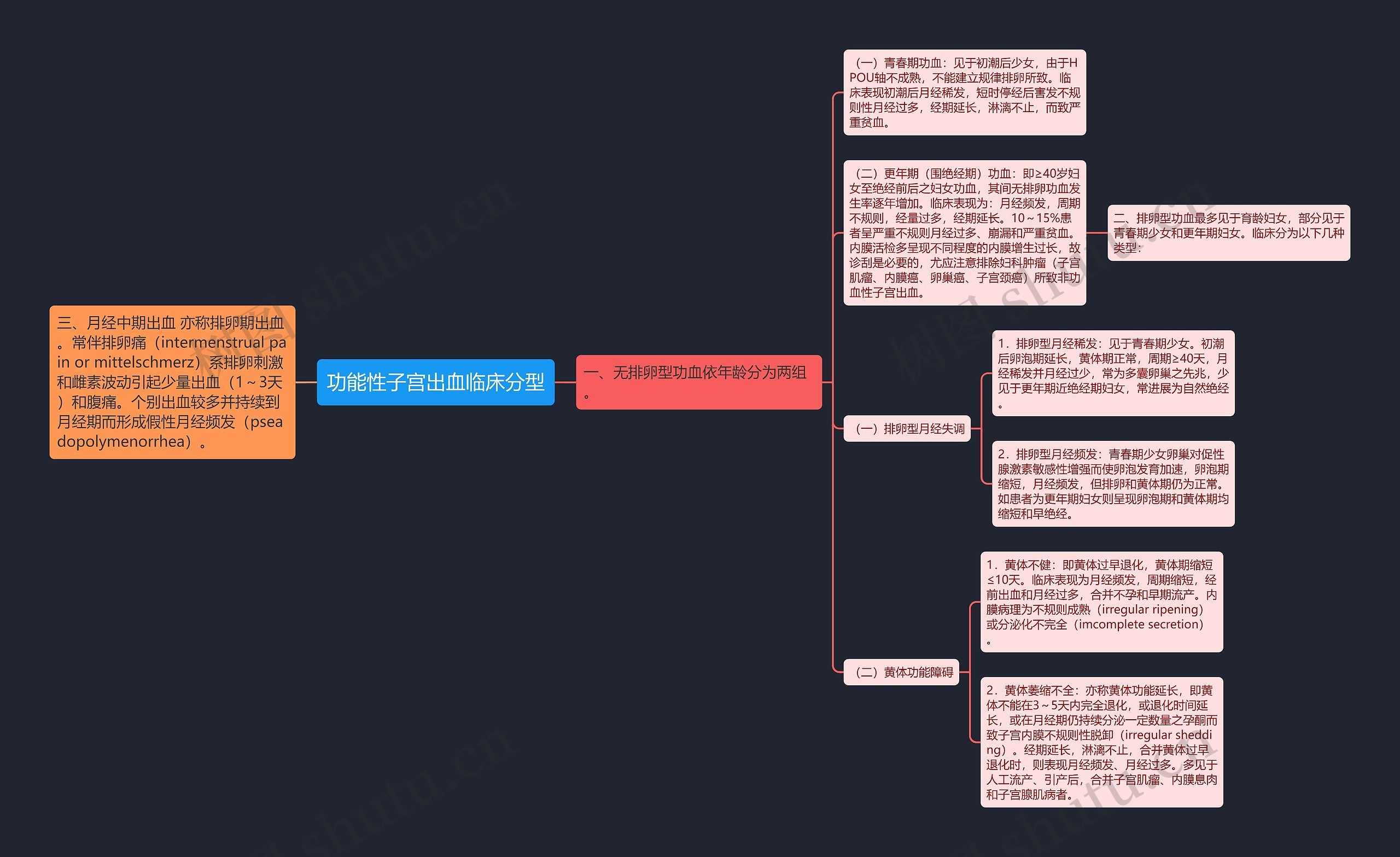 功能性子宫出血临床分型 功能性子宫出血临床分型
