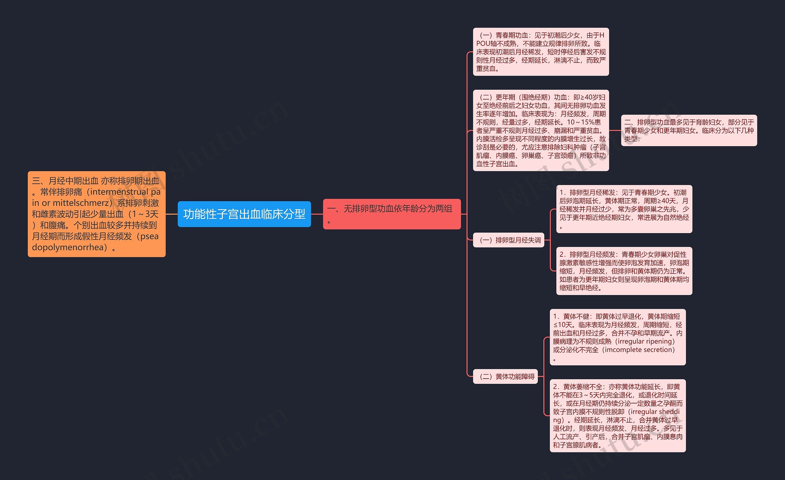 功能性子宫出血临床分型思维导图