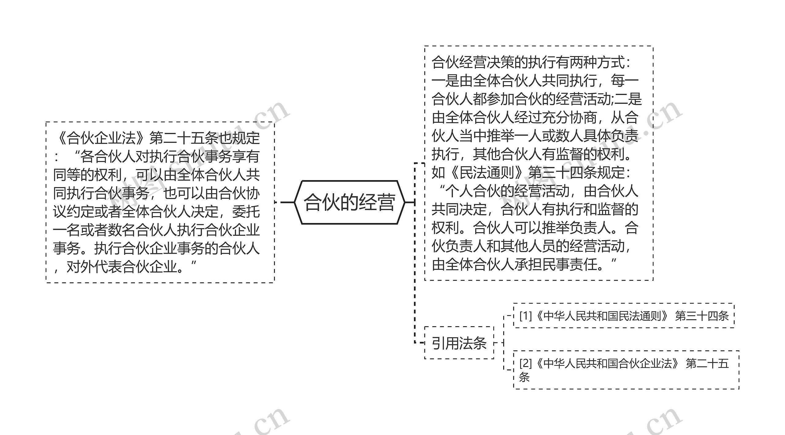 合伙的经营