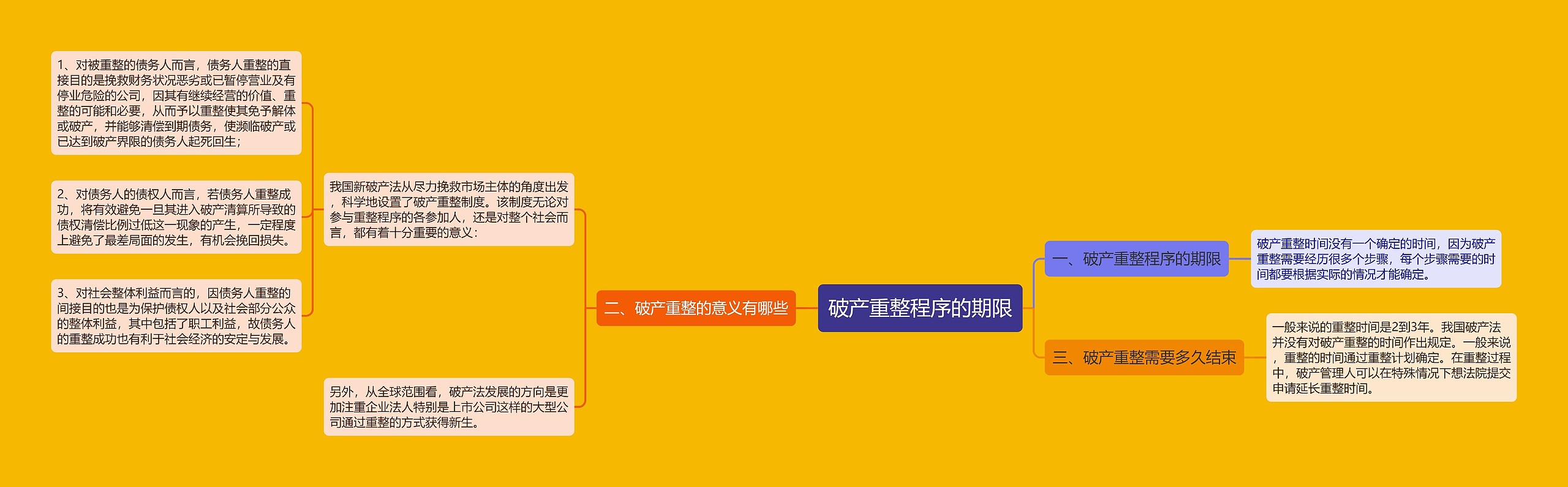 破产重整程序的期限思维导图