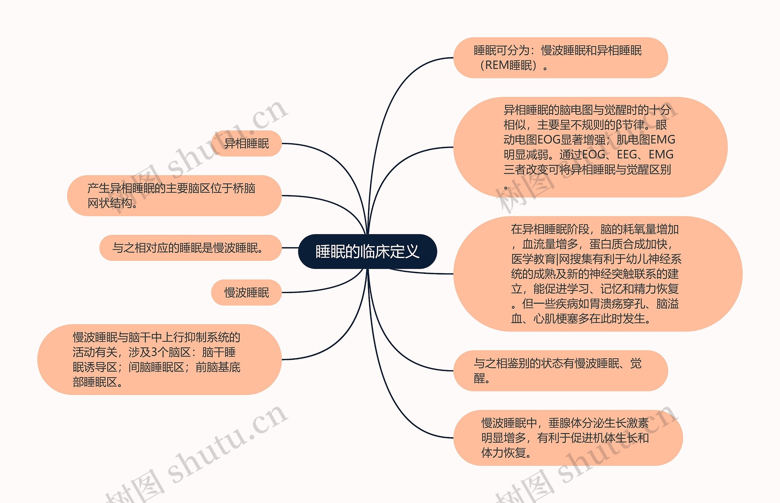 睡眠的临床定义