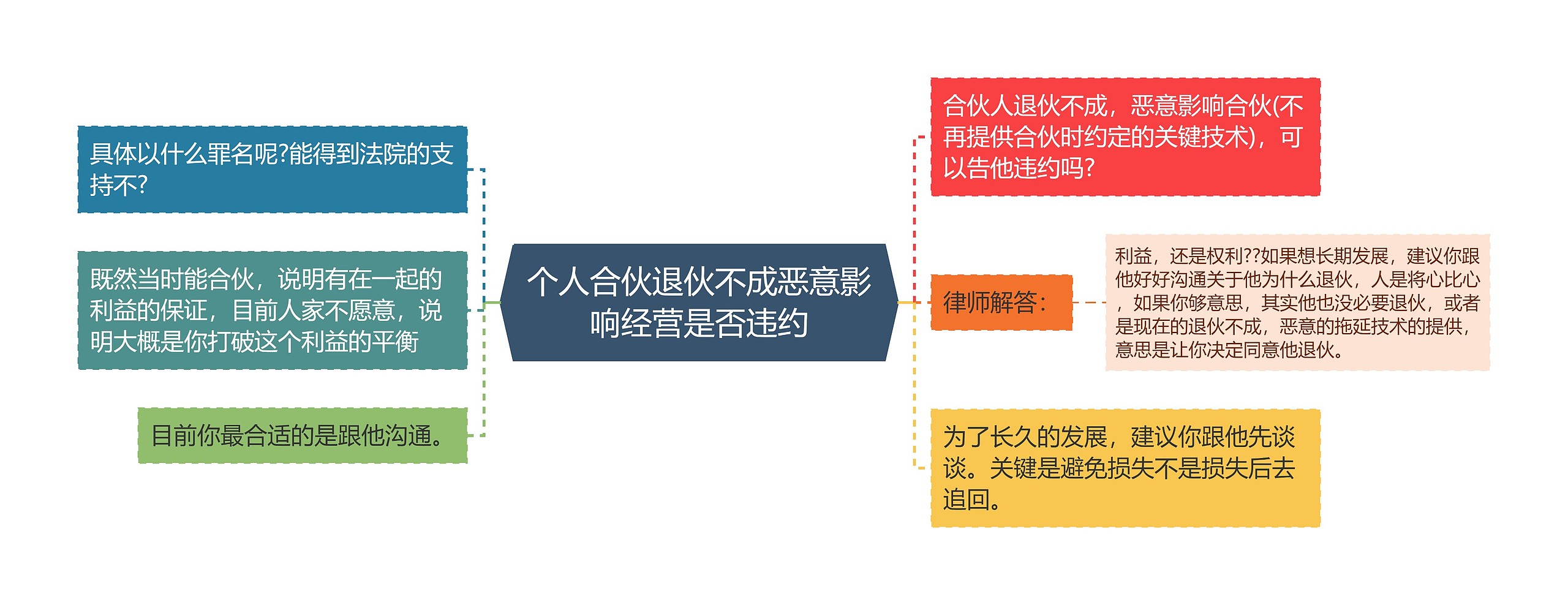 个人合伙退伙不成恶意影响经营是否违约思维导图