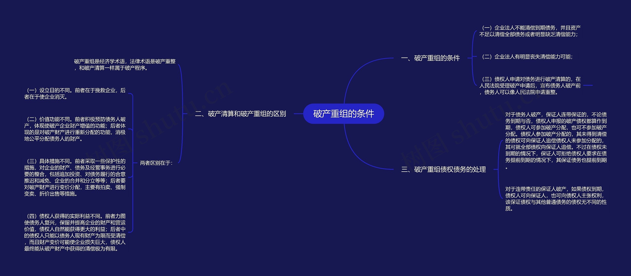 破产重组的条件思维导图