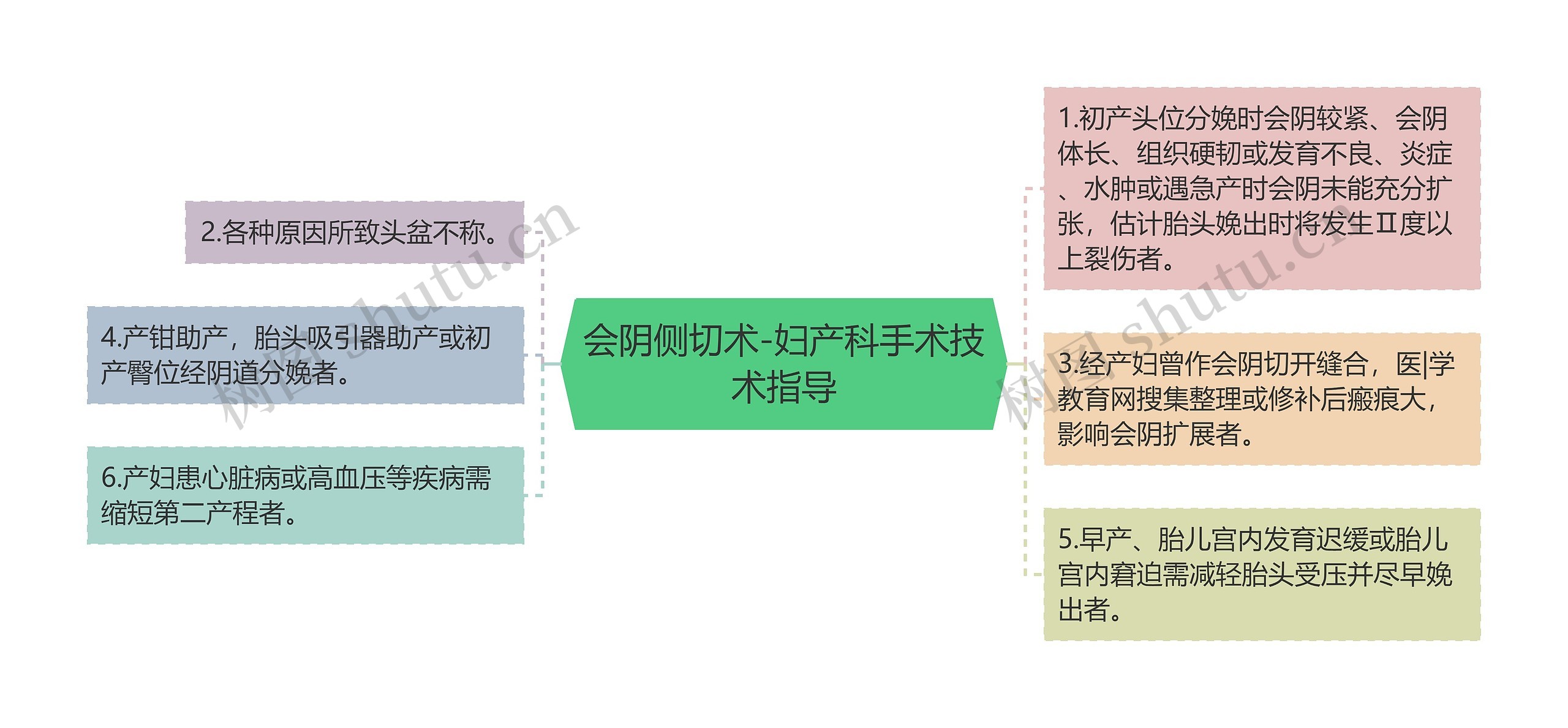 会阴侧切术-妇产科手术技术指导思维导图