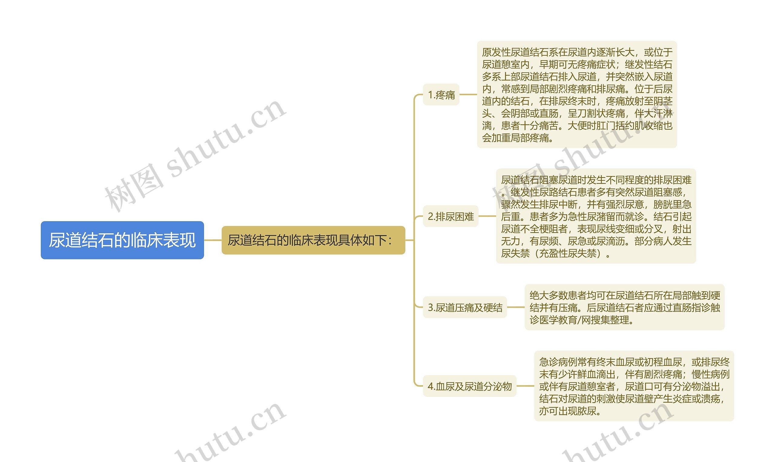 尿道结石的临床表现