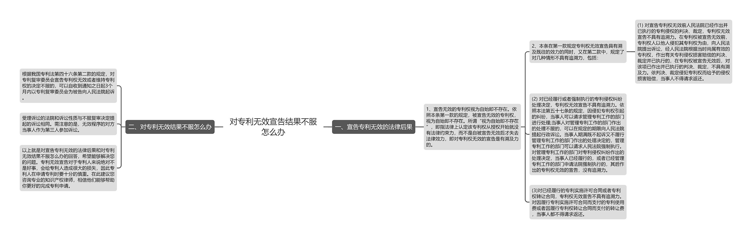 对专利无效宣告结果不服怎么办思维导图