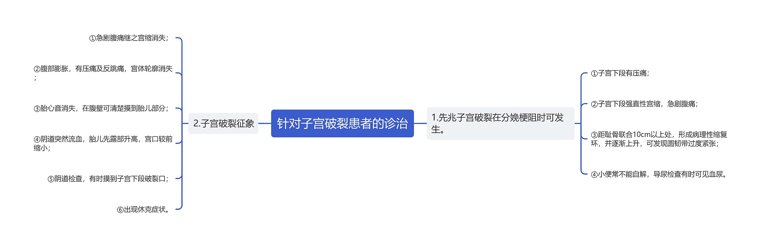 针对子宫破裂患者的诊治思维导图