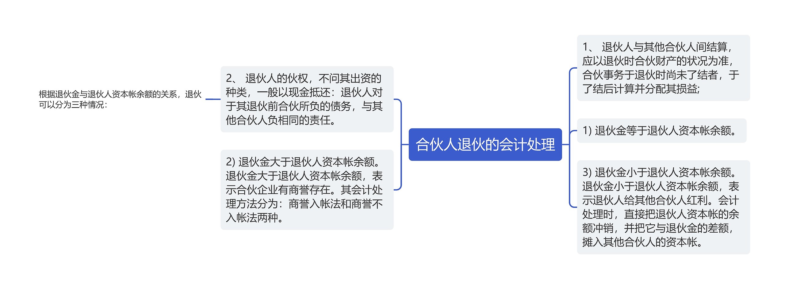 合伙人退伙的会计处理思维导图