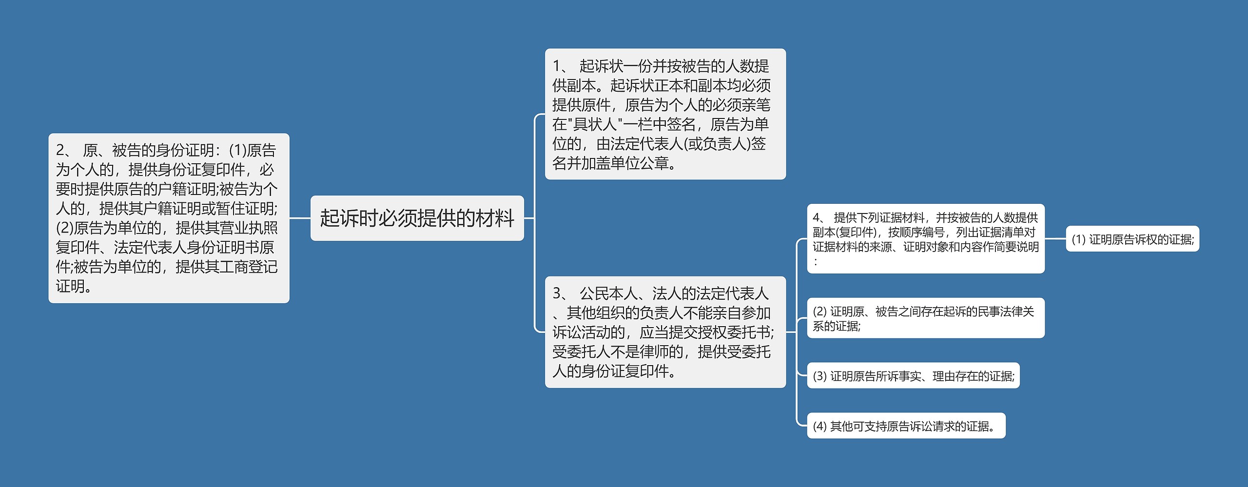 起诉时必须提供的材料思维导图