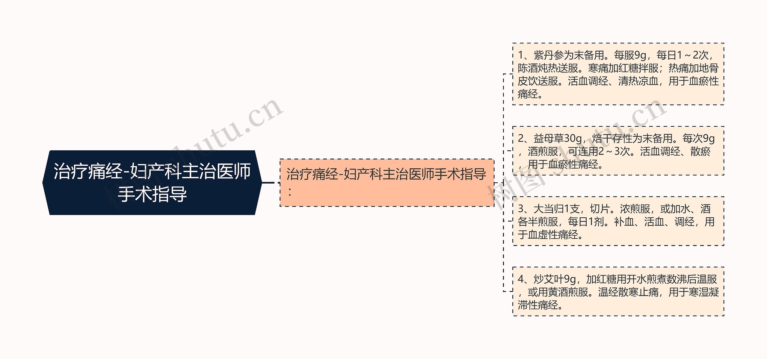 治疗痛经-妇产科主治医师手术指导