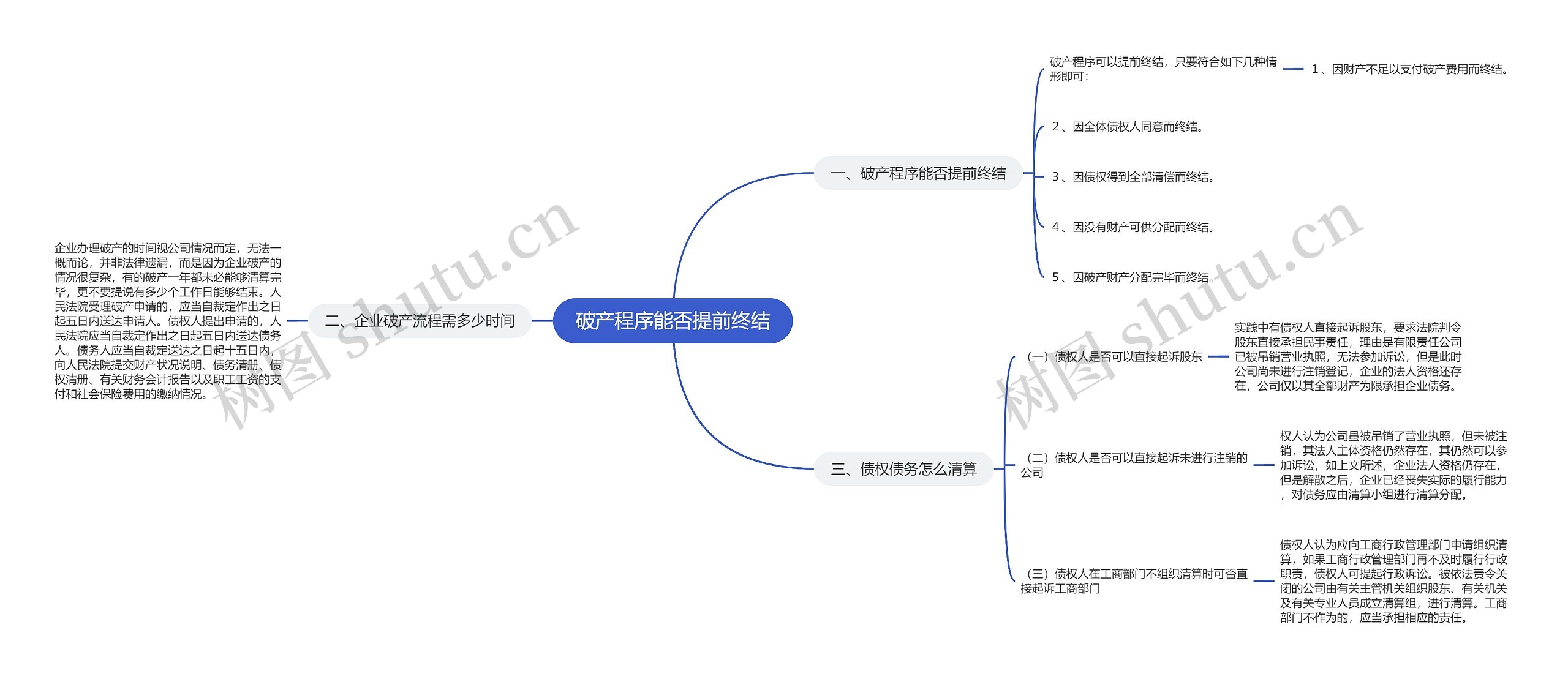 破产程序能否提前终结思维导图