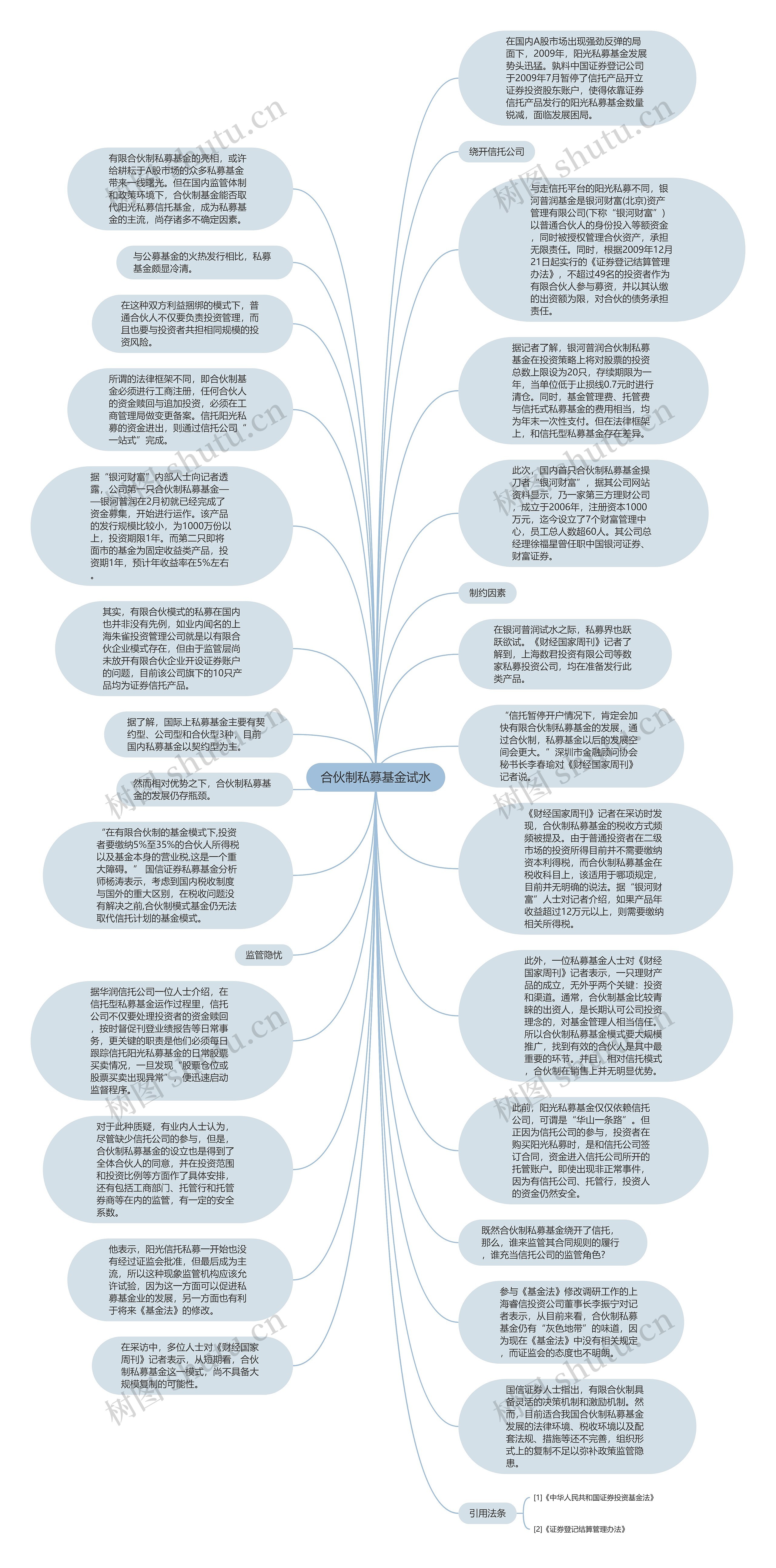 合伙制私募基金试水思维导图