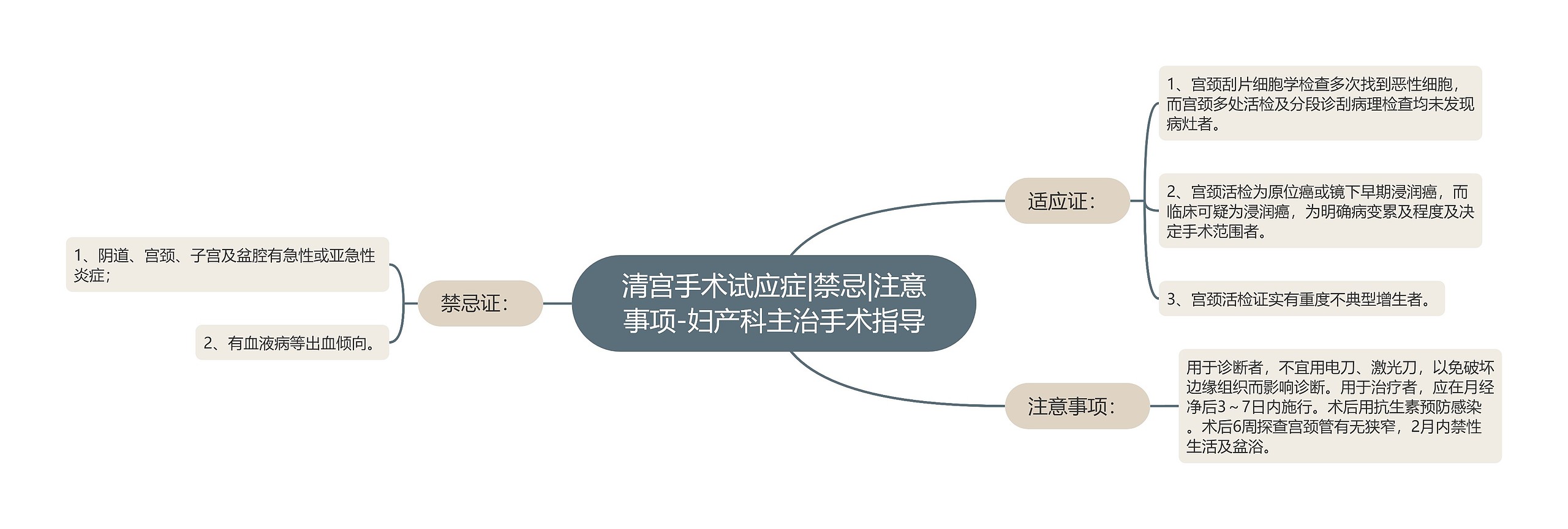 清宫手术试应症|禁忌|注意事项-妇产科主治手术指导思维导图