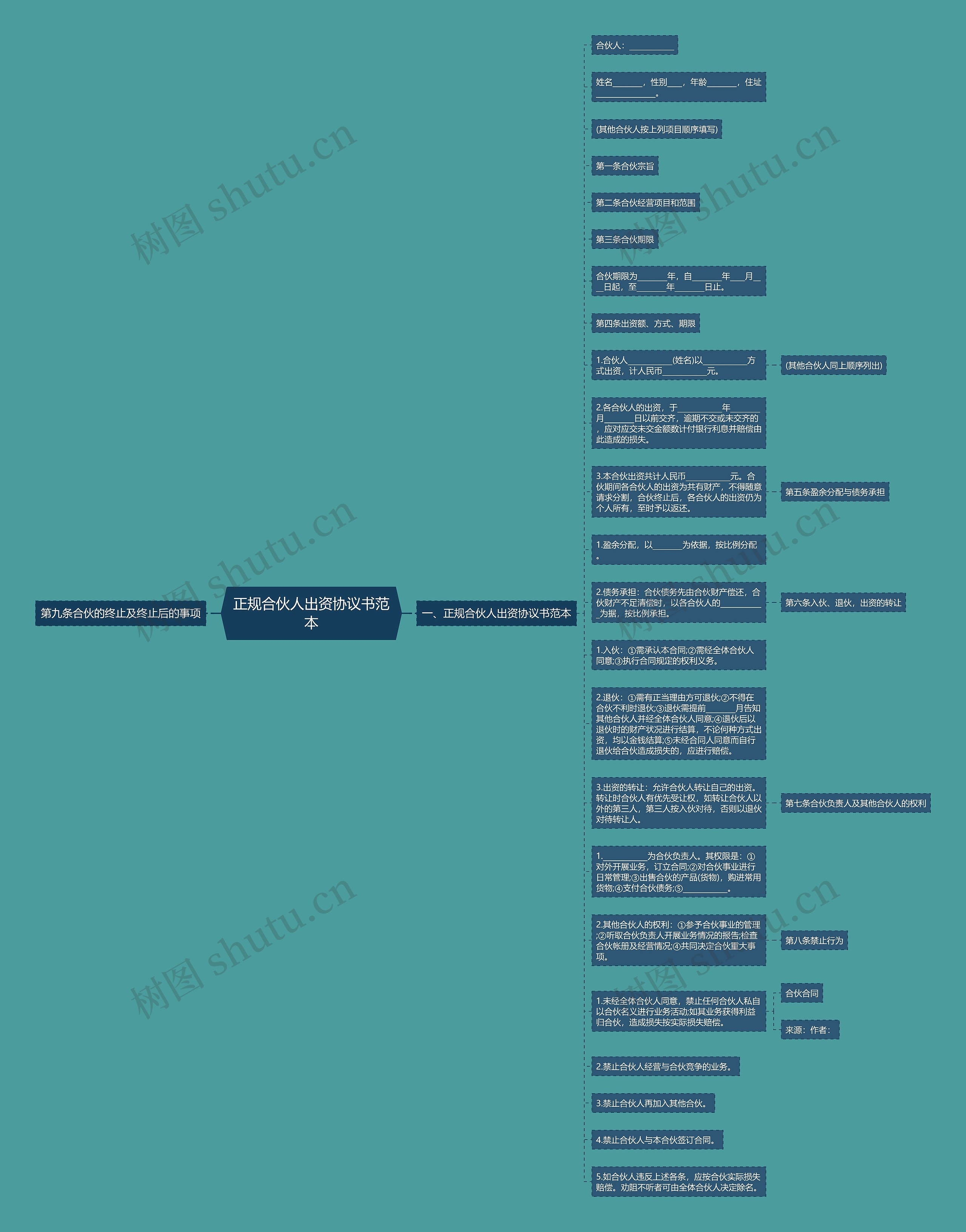 正规合伙人出资协议书范本思维导图