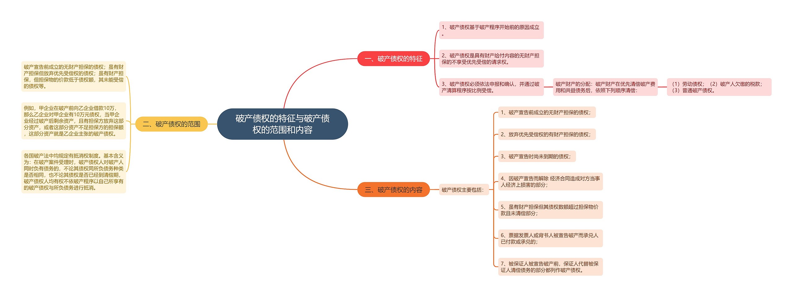 破产债权的特征与破产债权的范围和内容思维导图