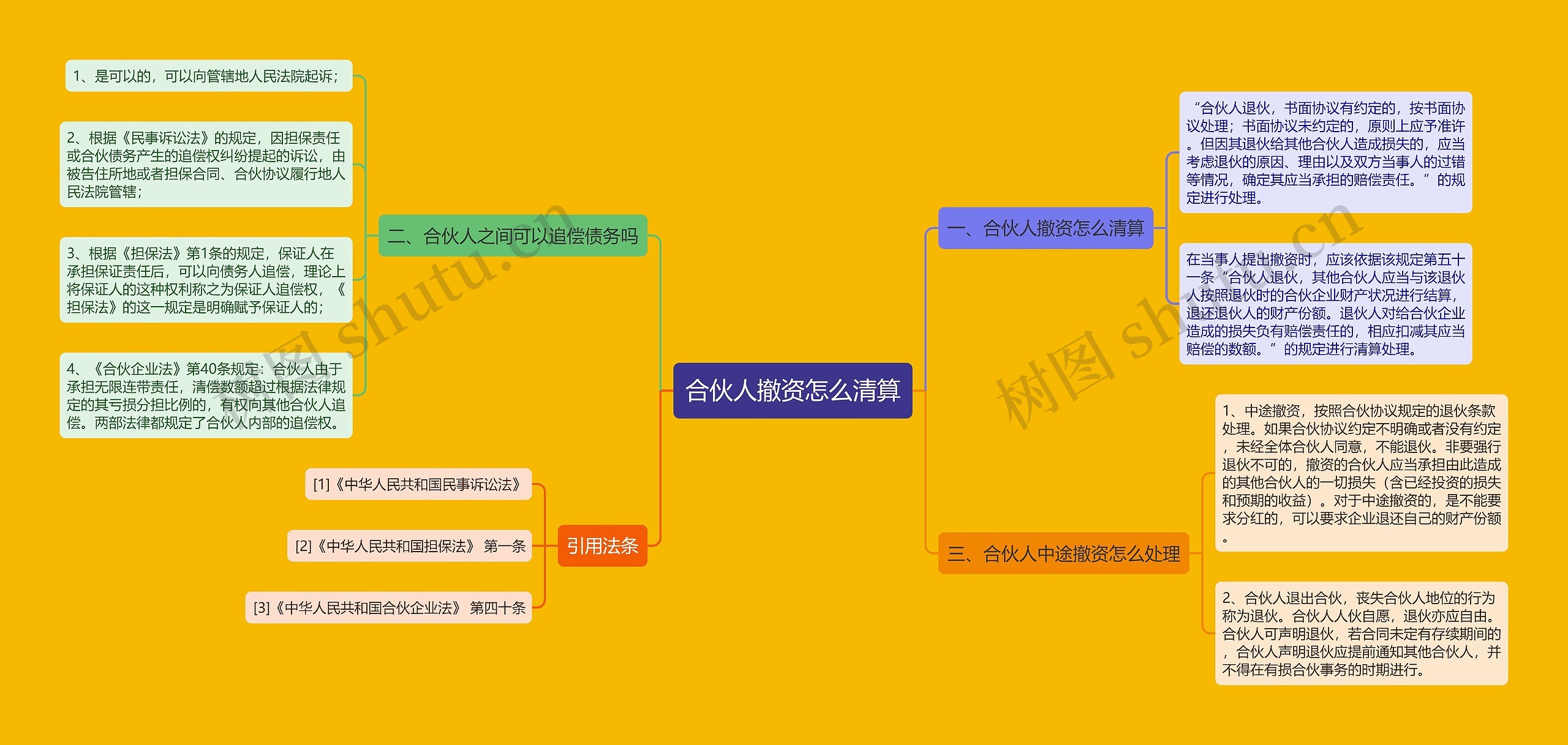 合伙人撤资怎么清算思维导图