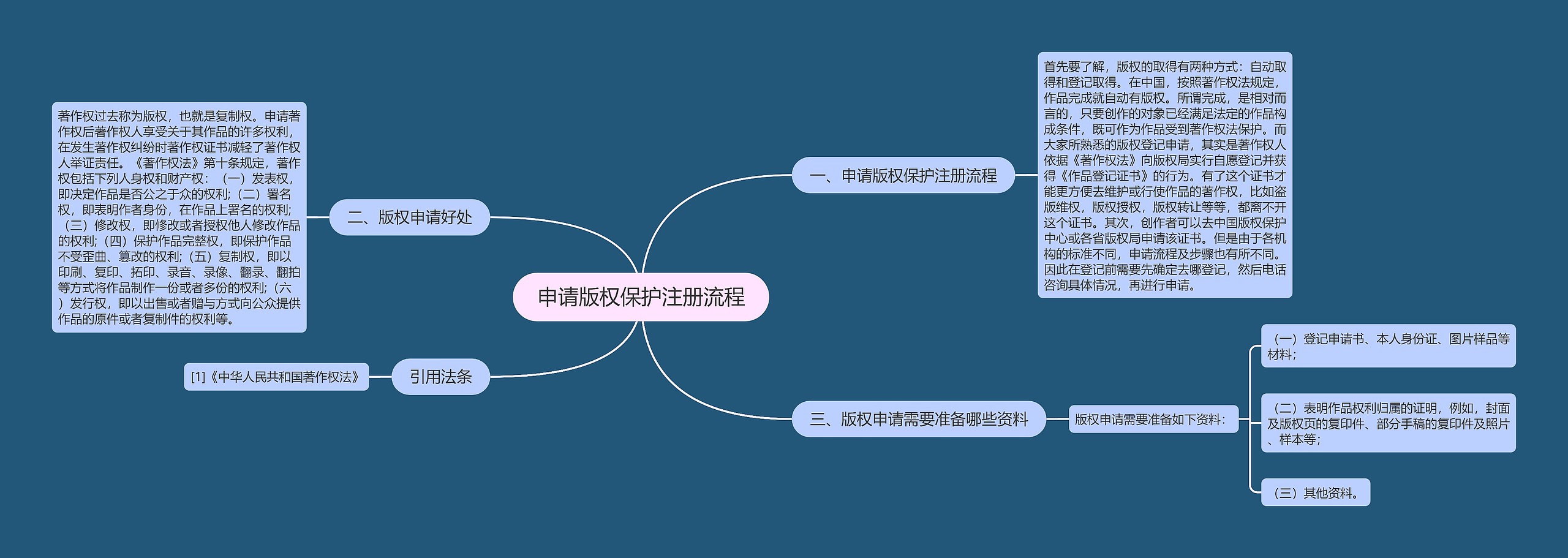 申请版权保护注册流程