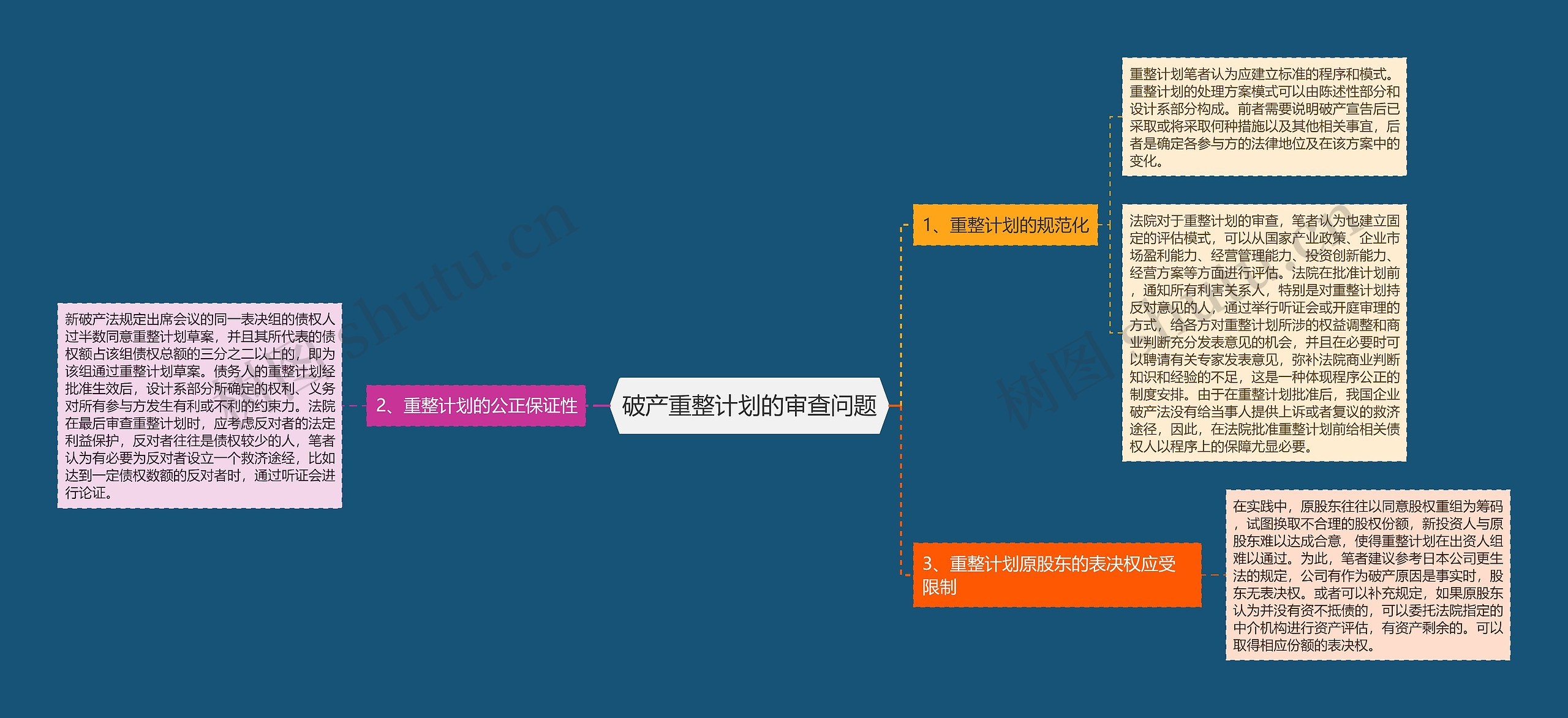 破产重整计划的审查问题思维导图