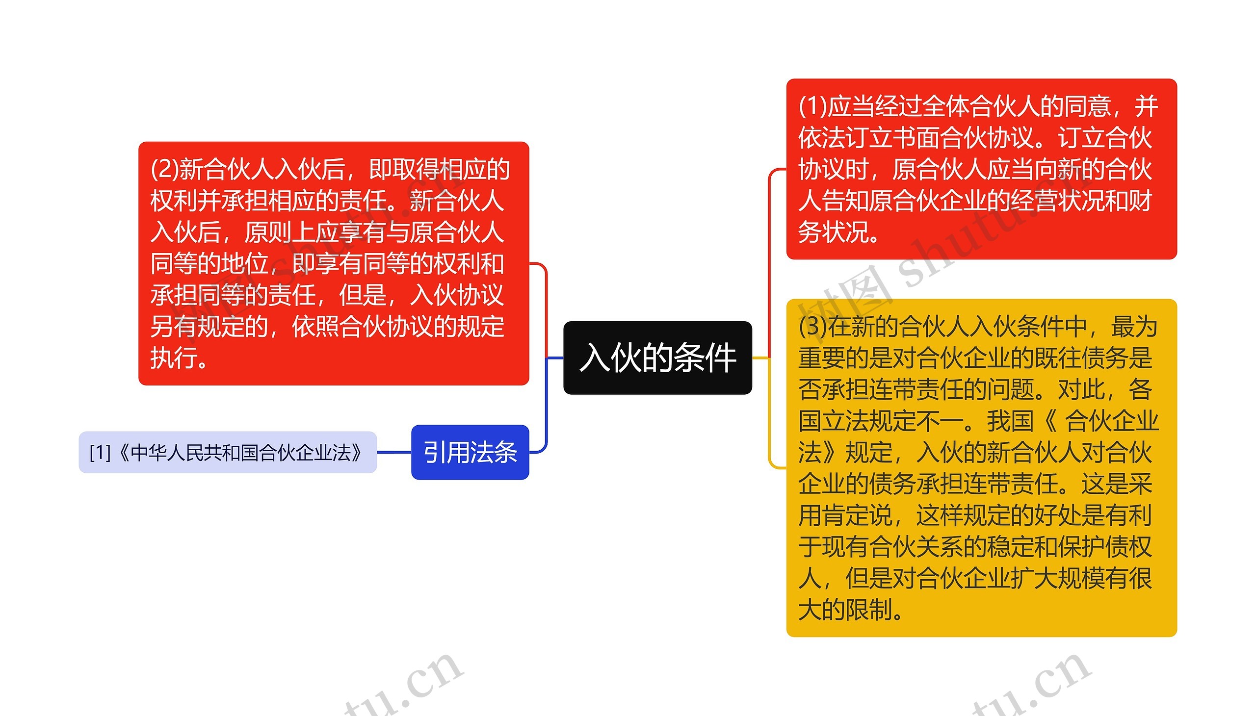 入伙的条件思维导图