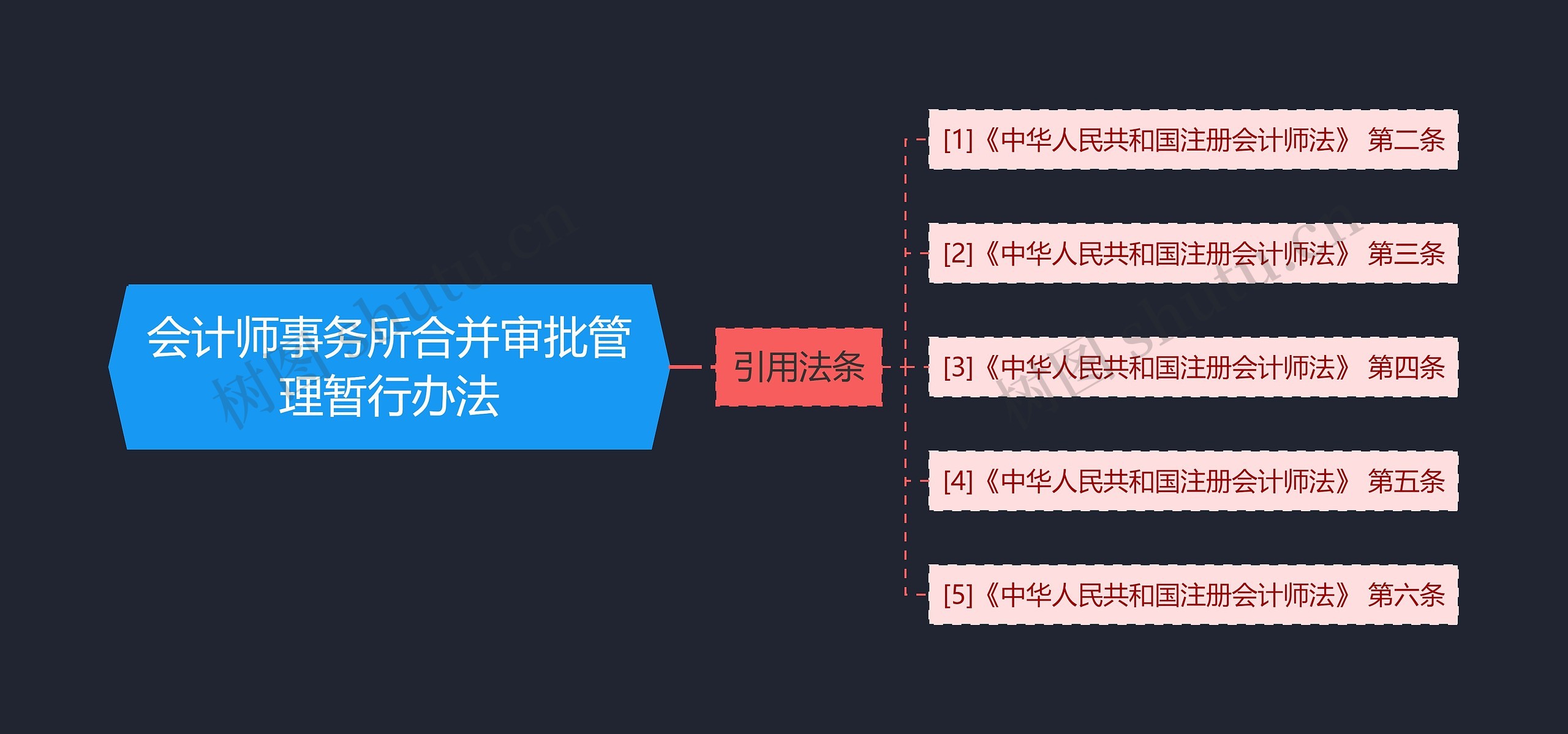 会计师事务所合并审批管理暂行办法思维导图