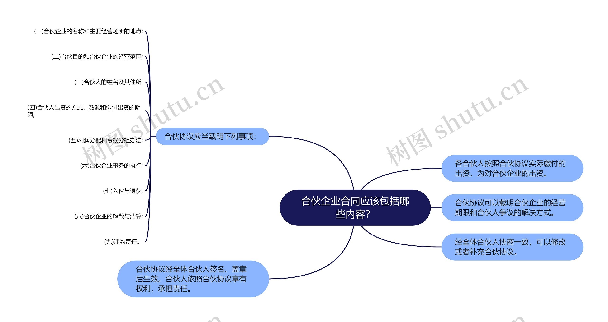 合伙企业合同应该包括哪些内容？思维导图