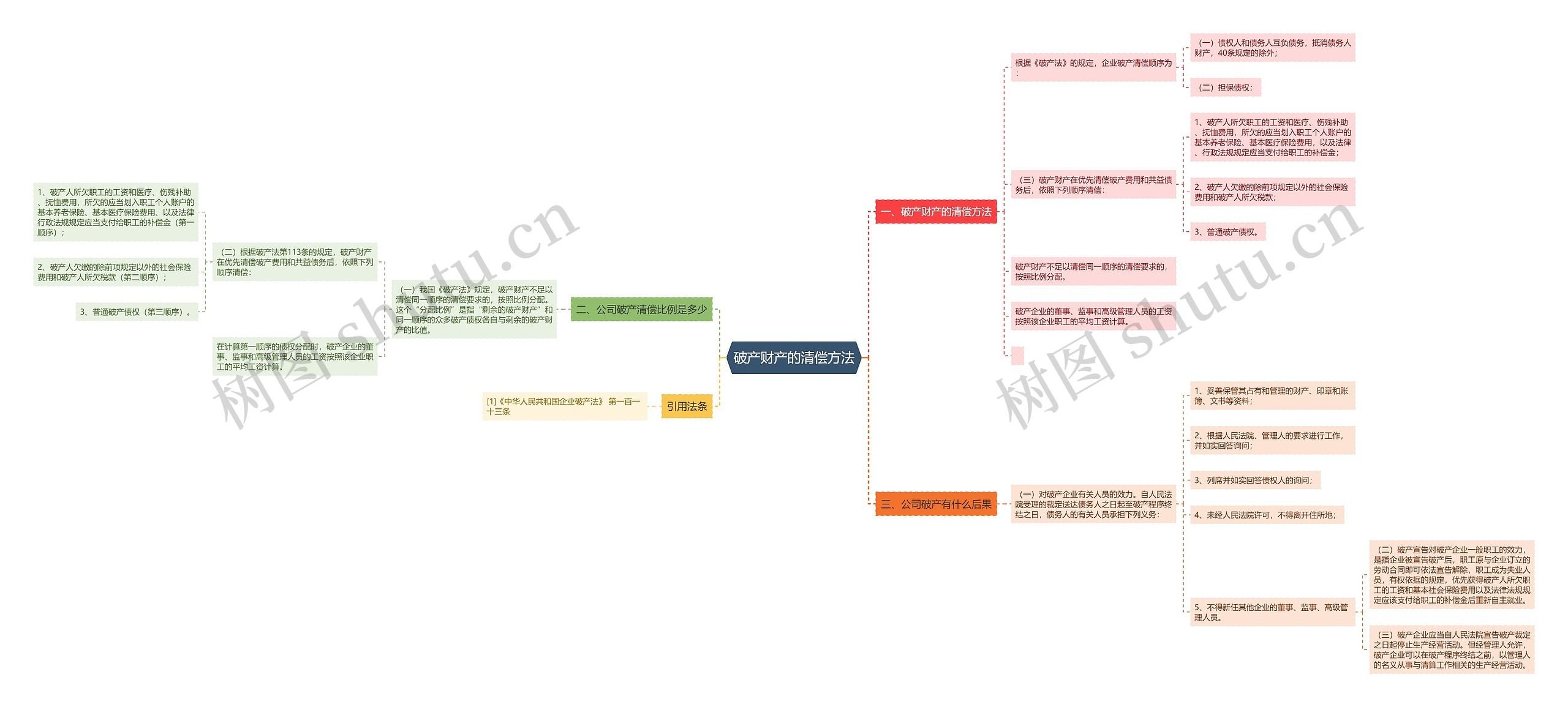 破产财产的清偿方法思维导图