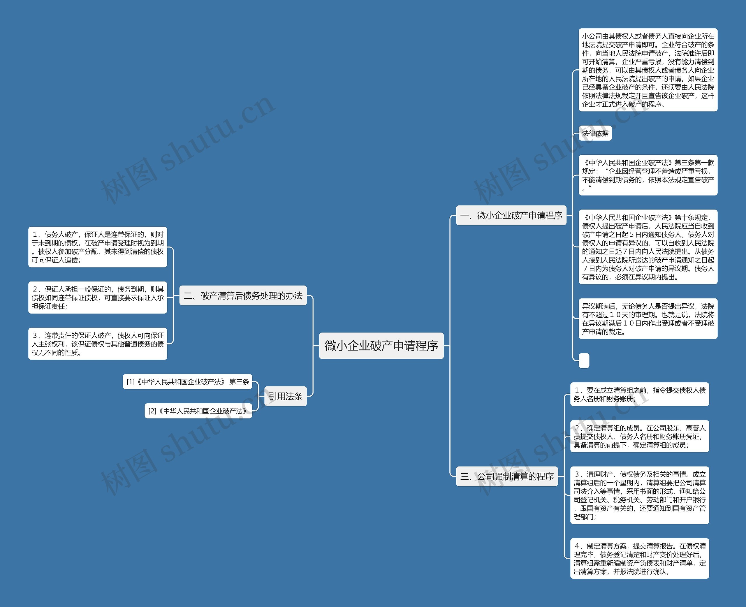 微小企业破产申请程序思维导图