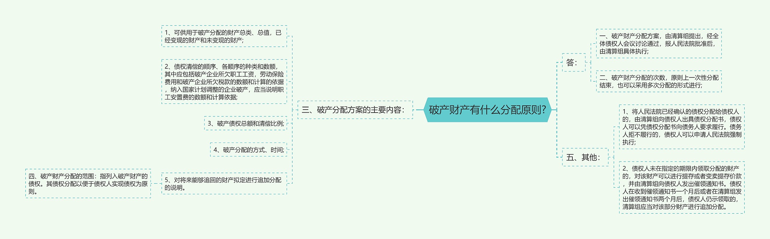 破产财产有什么分配原则?思维导图