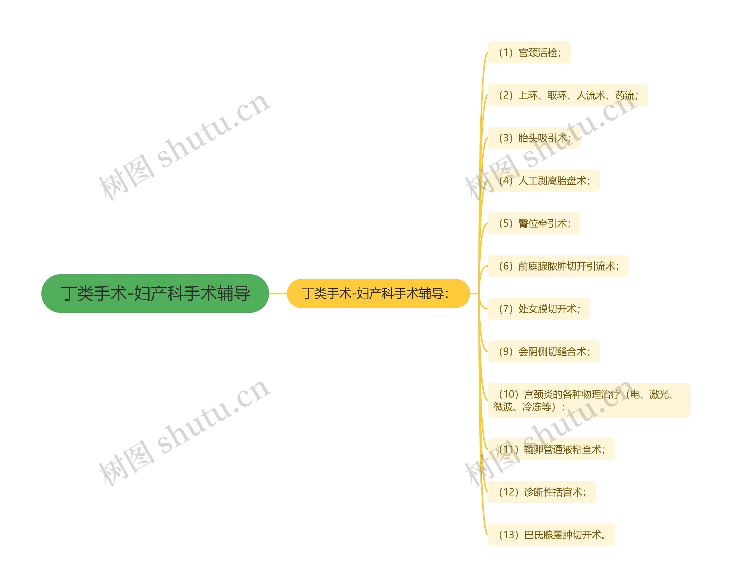 丁类手术-妇产科手术辅导思维导图