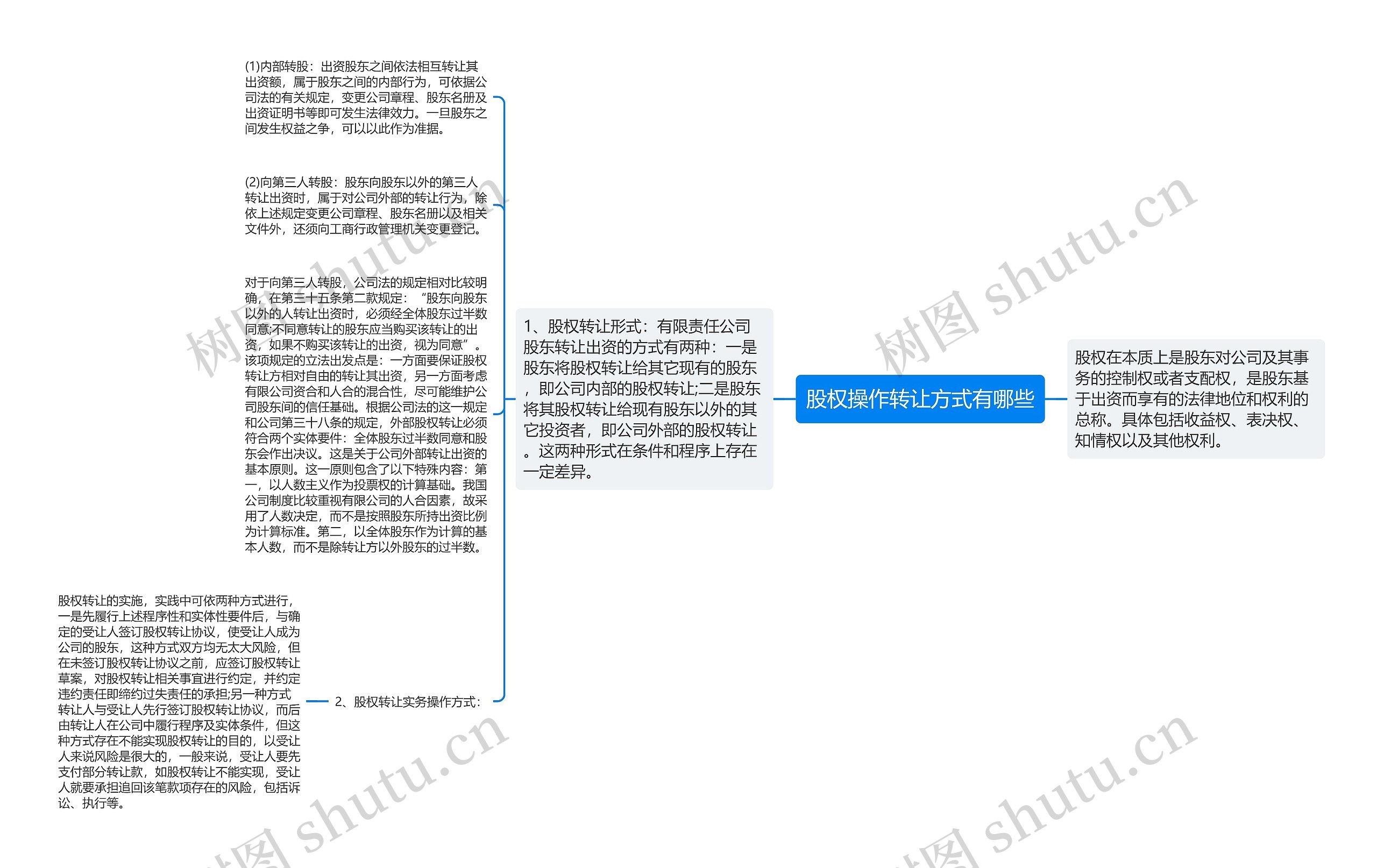 股权操作转让方式有哪些思维导图