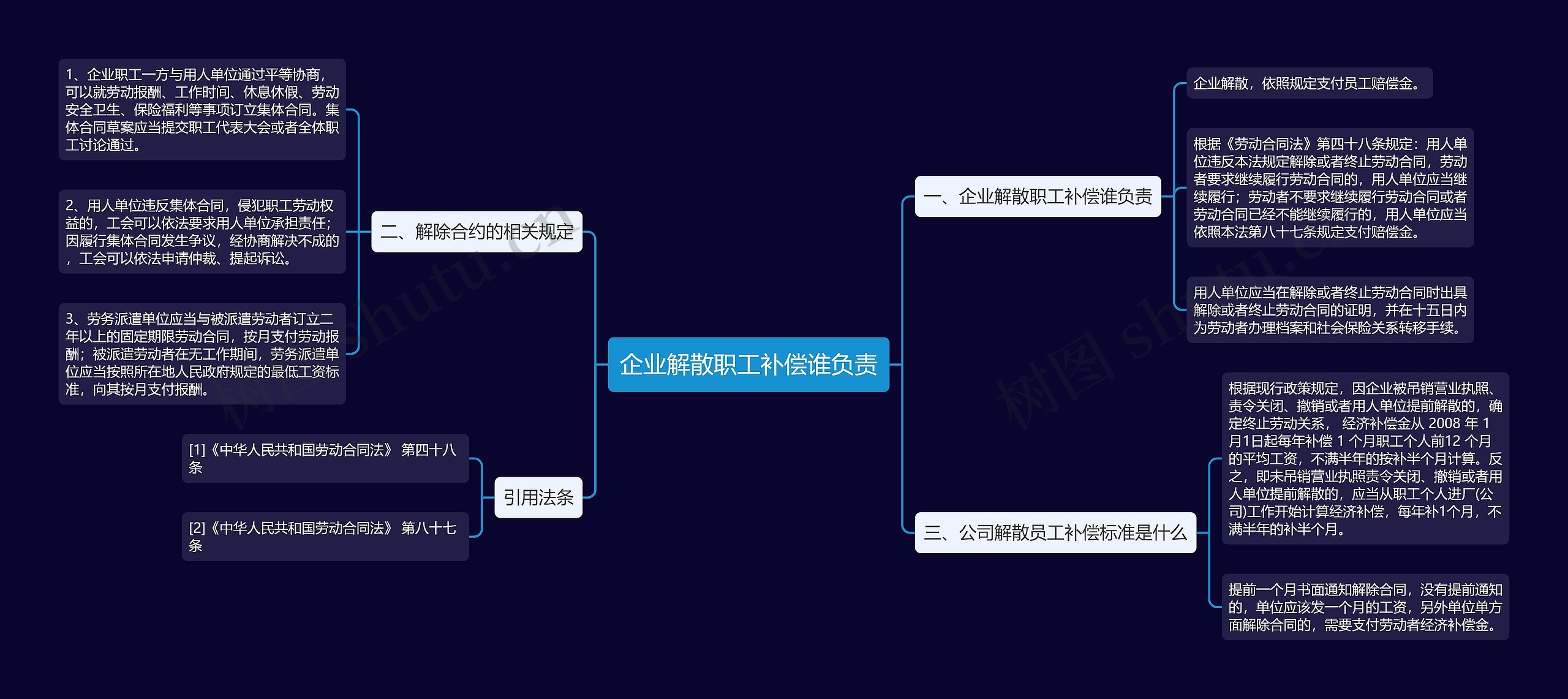 企业解散职工补偿谁负责思维导图