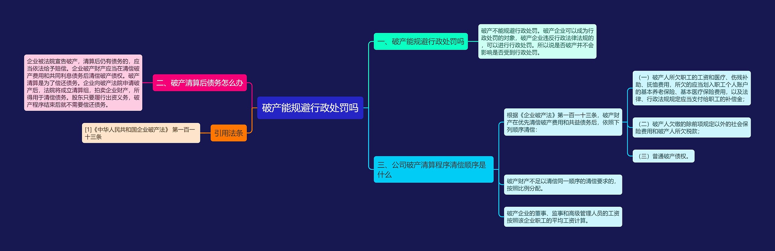 破产能规避行政处罚吗思维导图