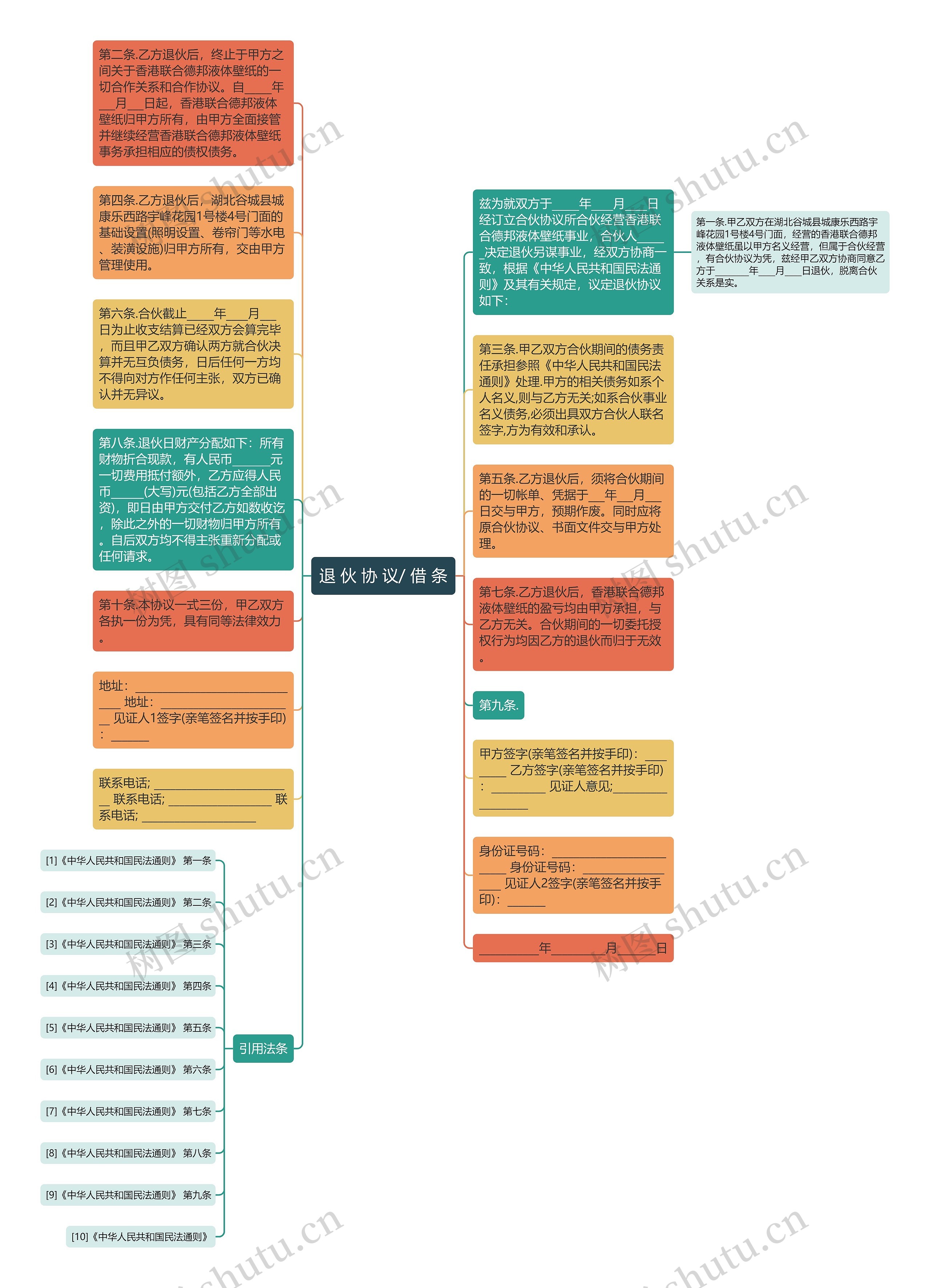 退 伙 协 议/ 借 条思维导图