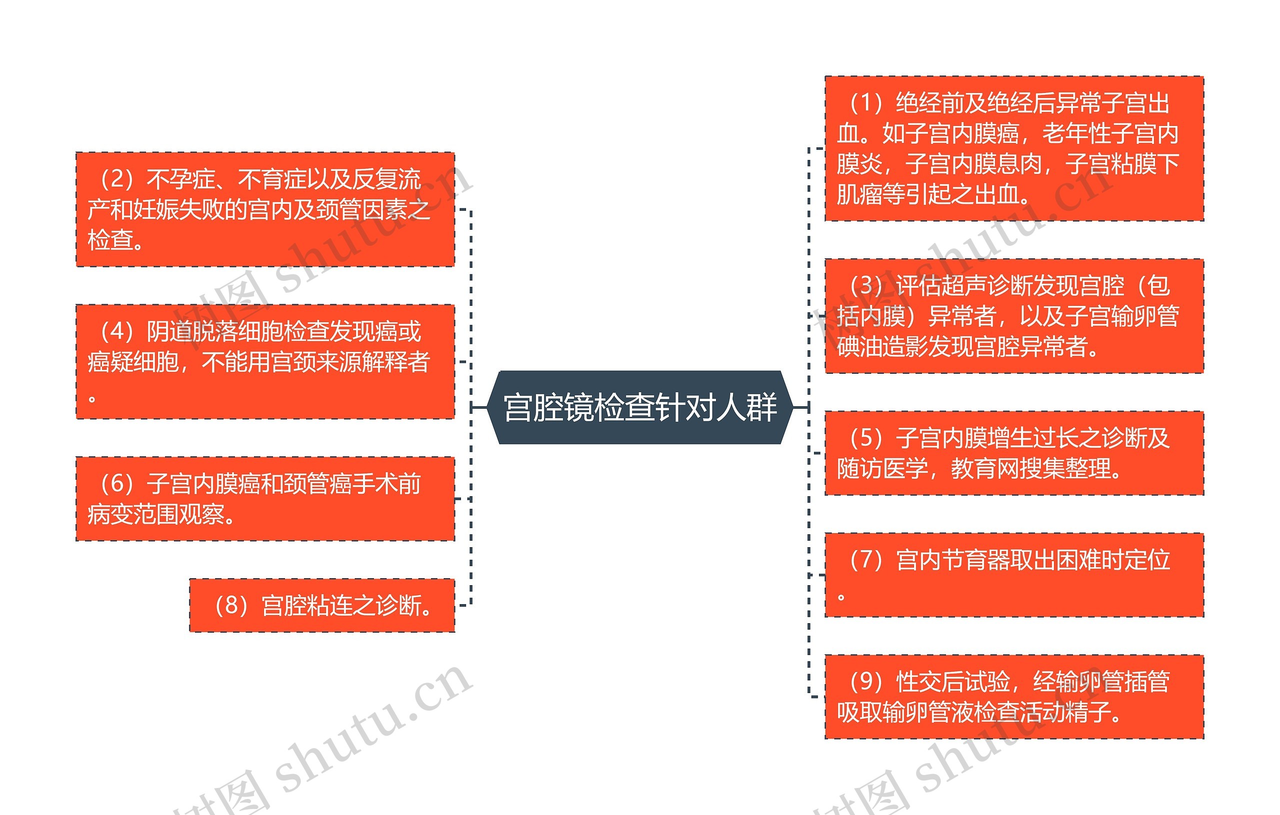 宫腔镜检查针对人群思维导图