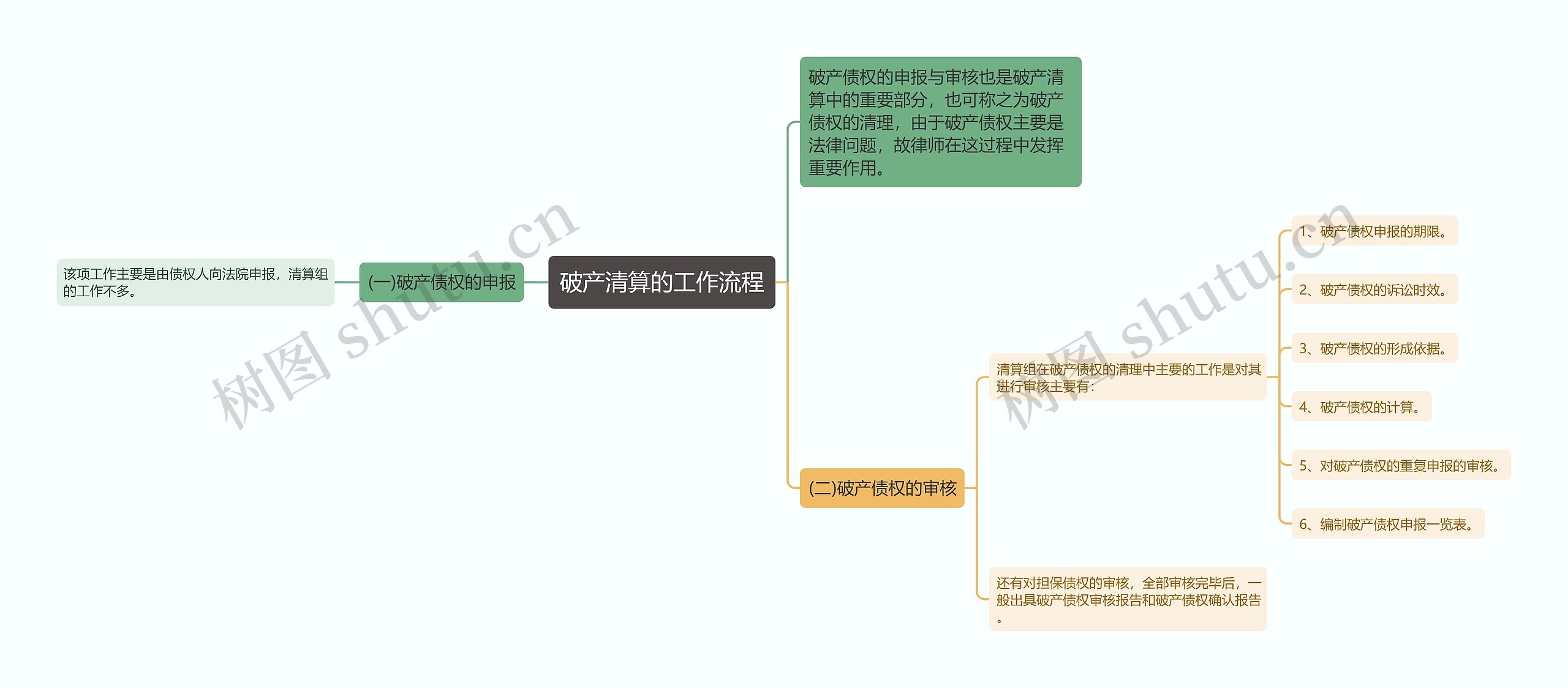 破产清算的工作流程