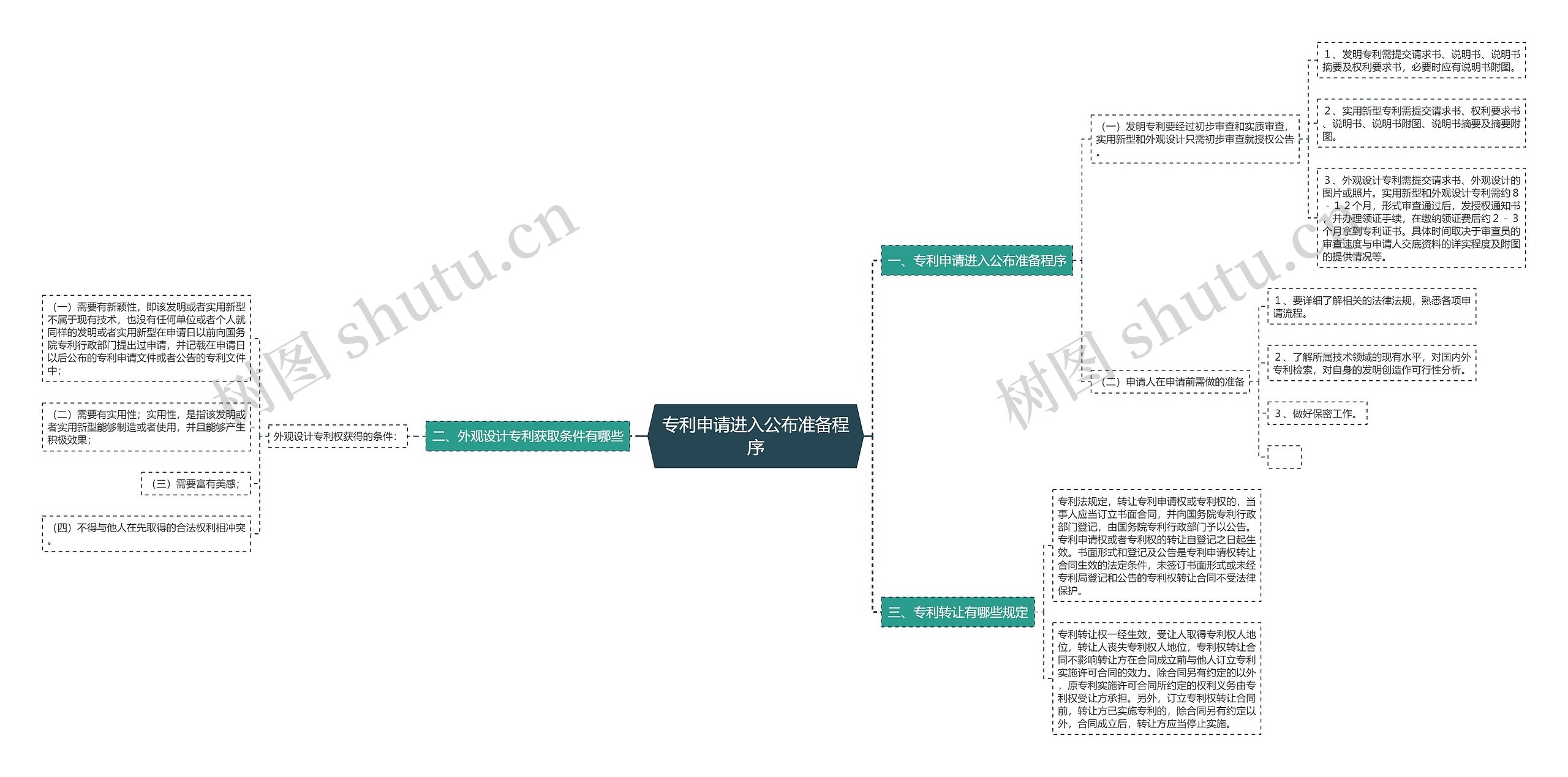 专利申请进入公布准备程序思维导图