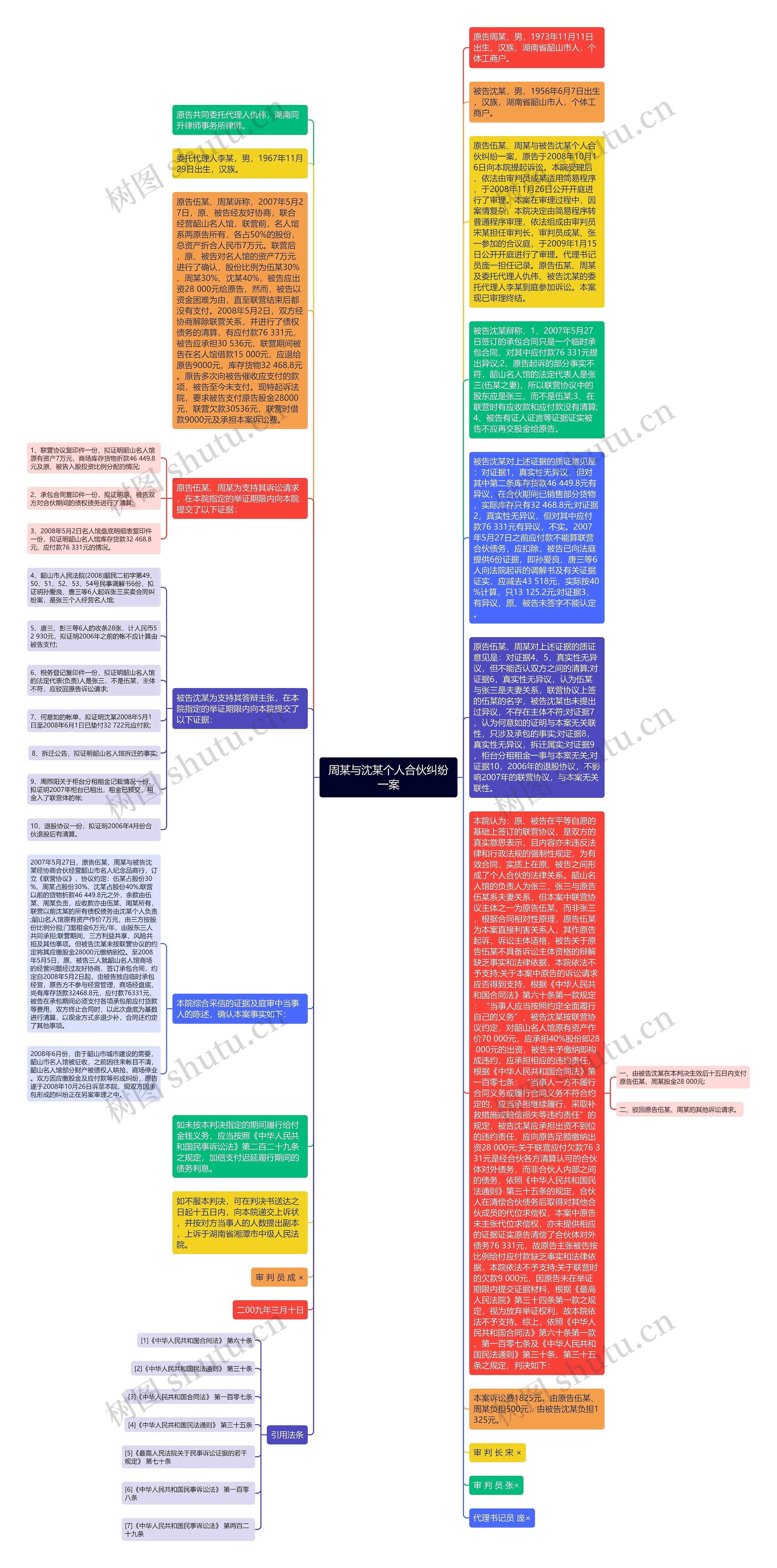 周某与沈某个人合伙纠纷一案思维导图