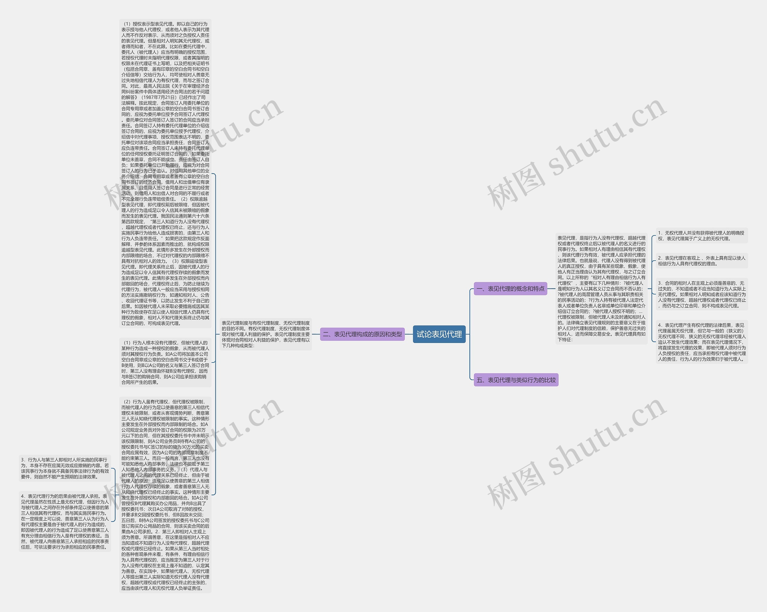 试论表见代理思维导图