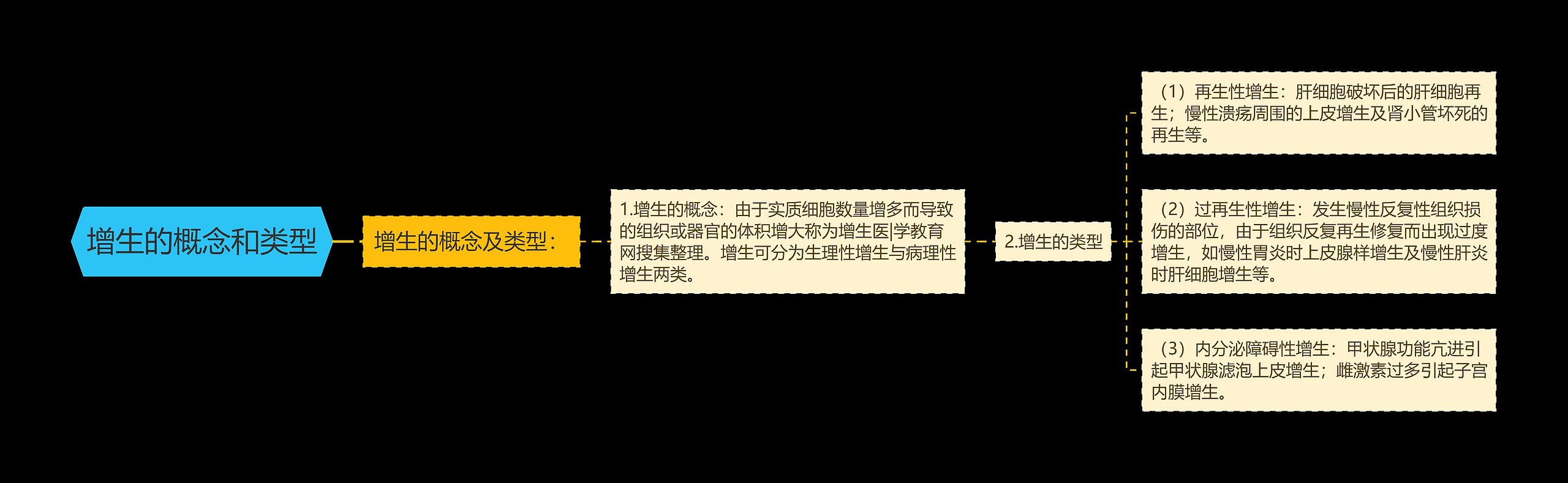 增生的概念和类型思维导图