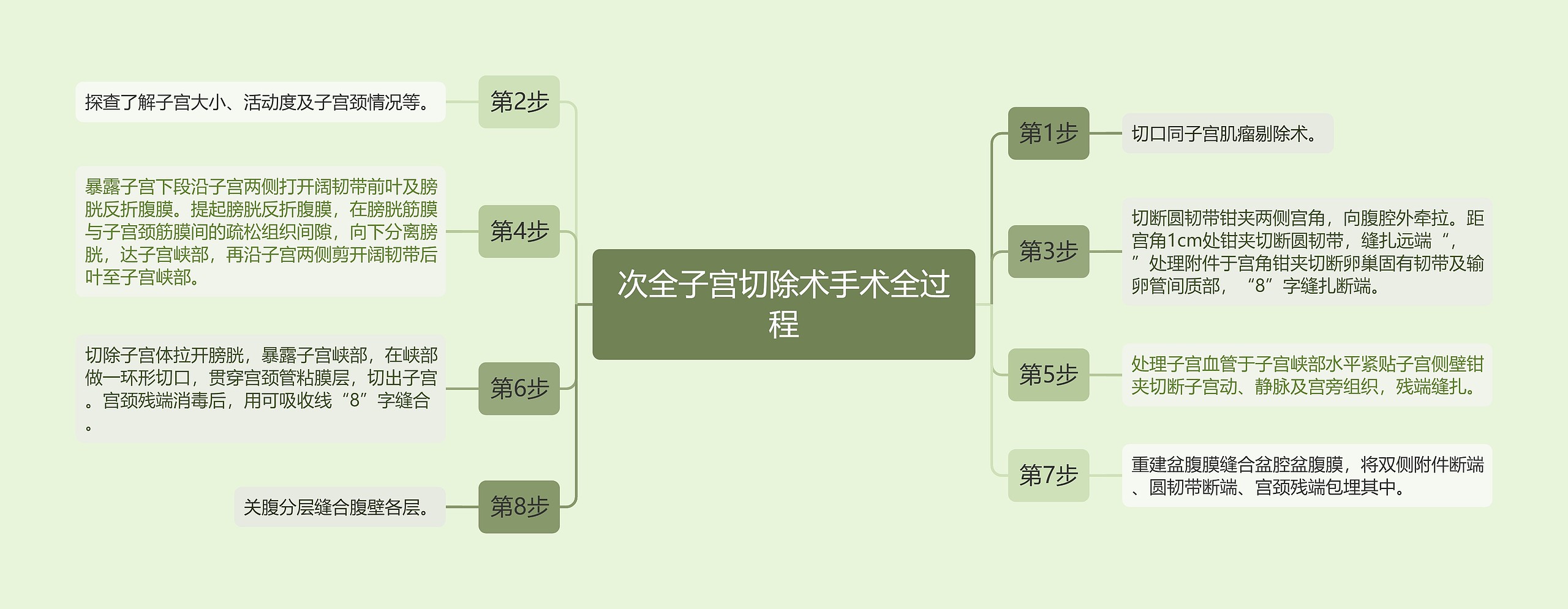 次全子宫切除术手术全过程