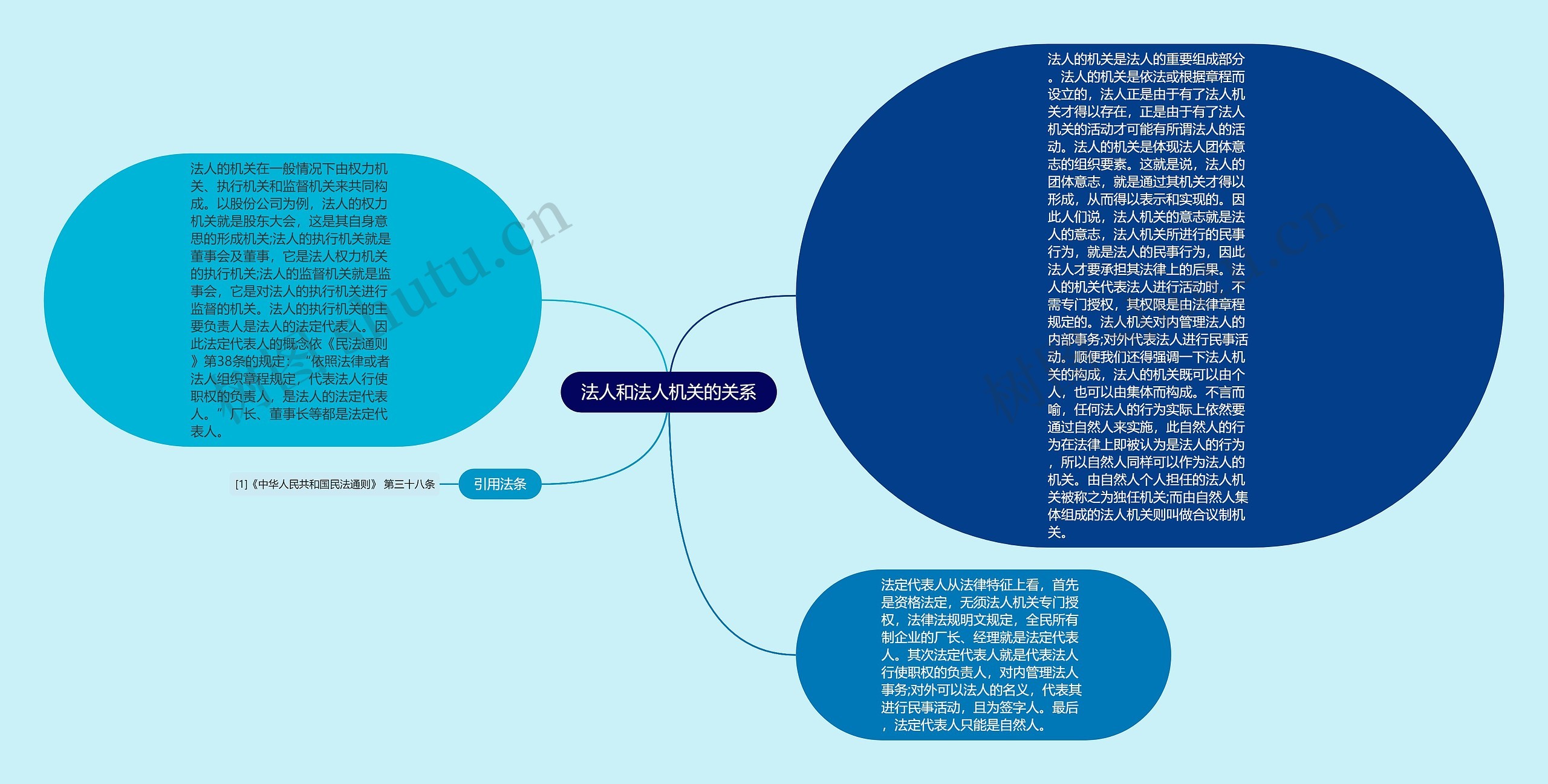 法人和法人机关的关系思维导图