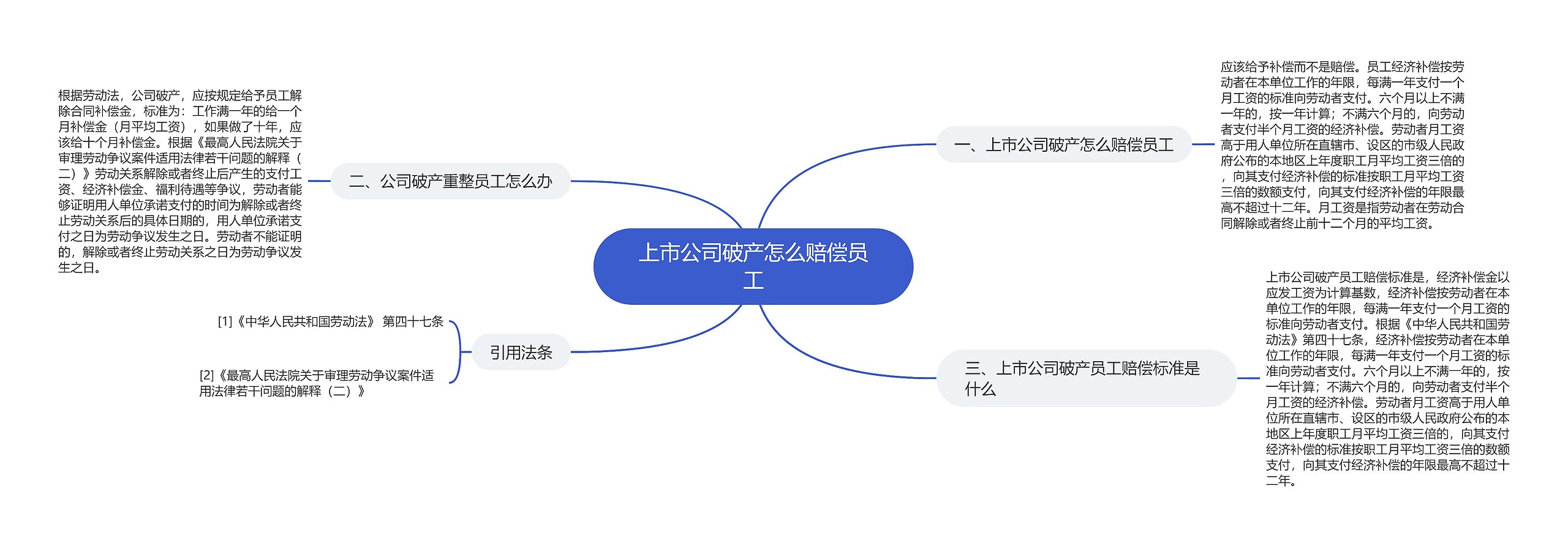 上市公司破产怎么赔偿员工思维导图