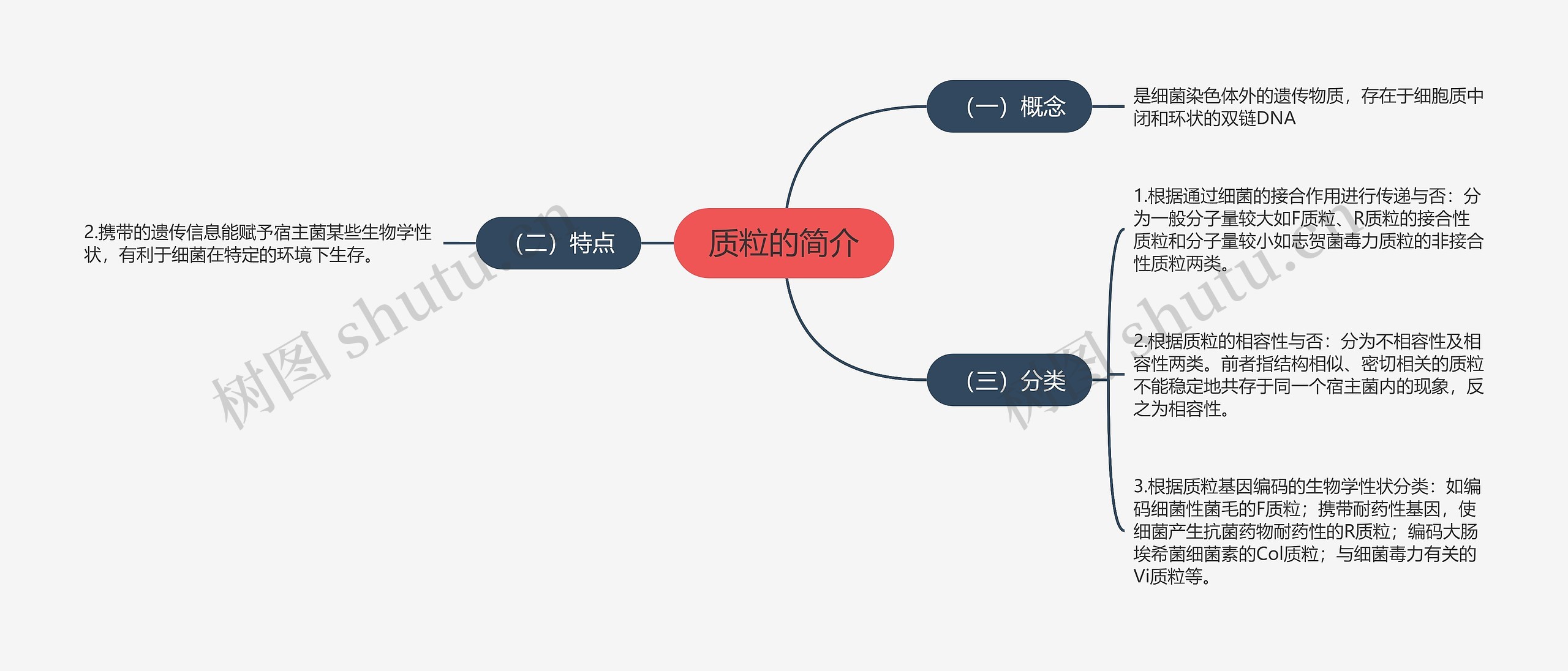 质粒的简介