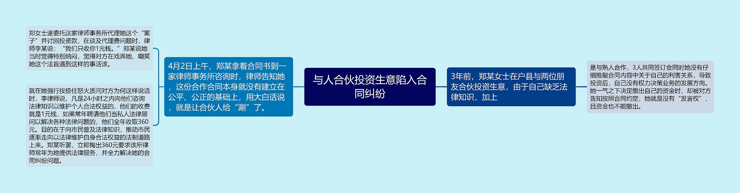 与人合伙投资生意陷入合同纠纷