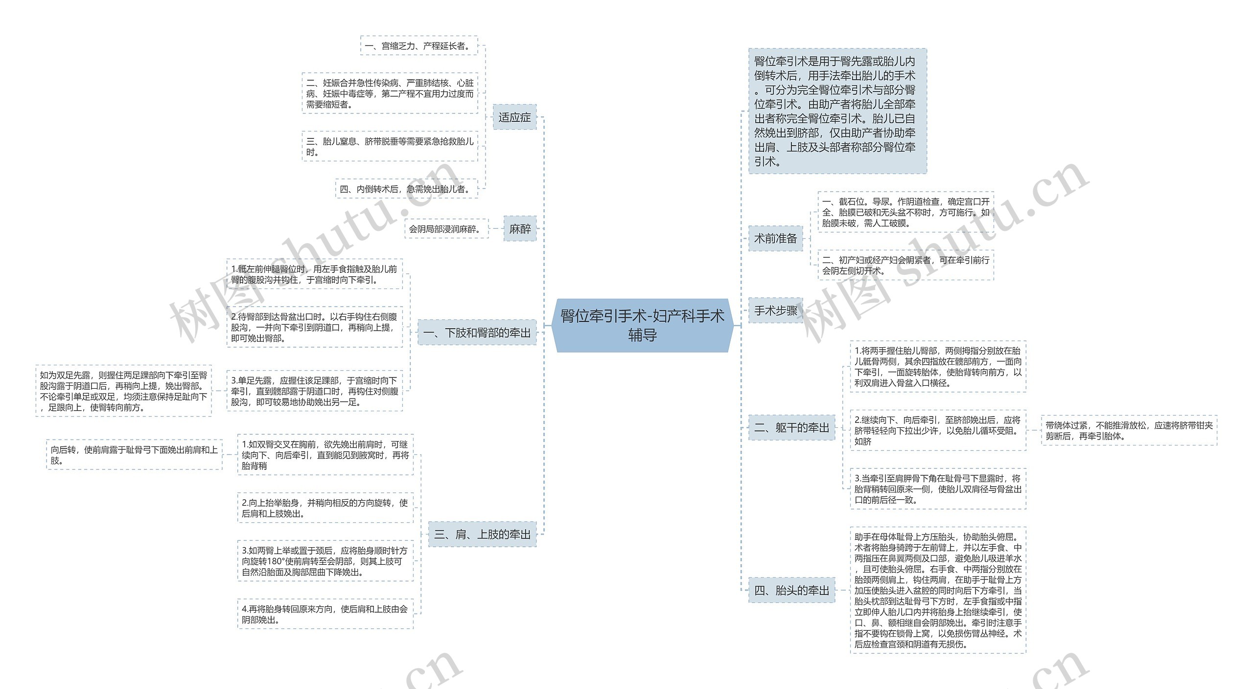 臀位牵引手术-妇产科手术辅导思维导图