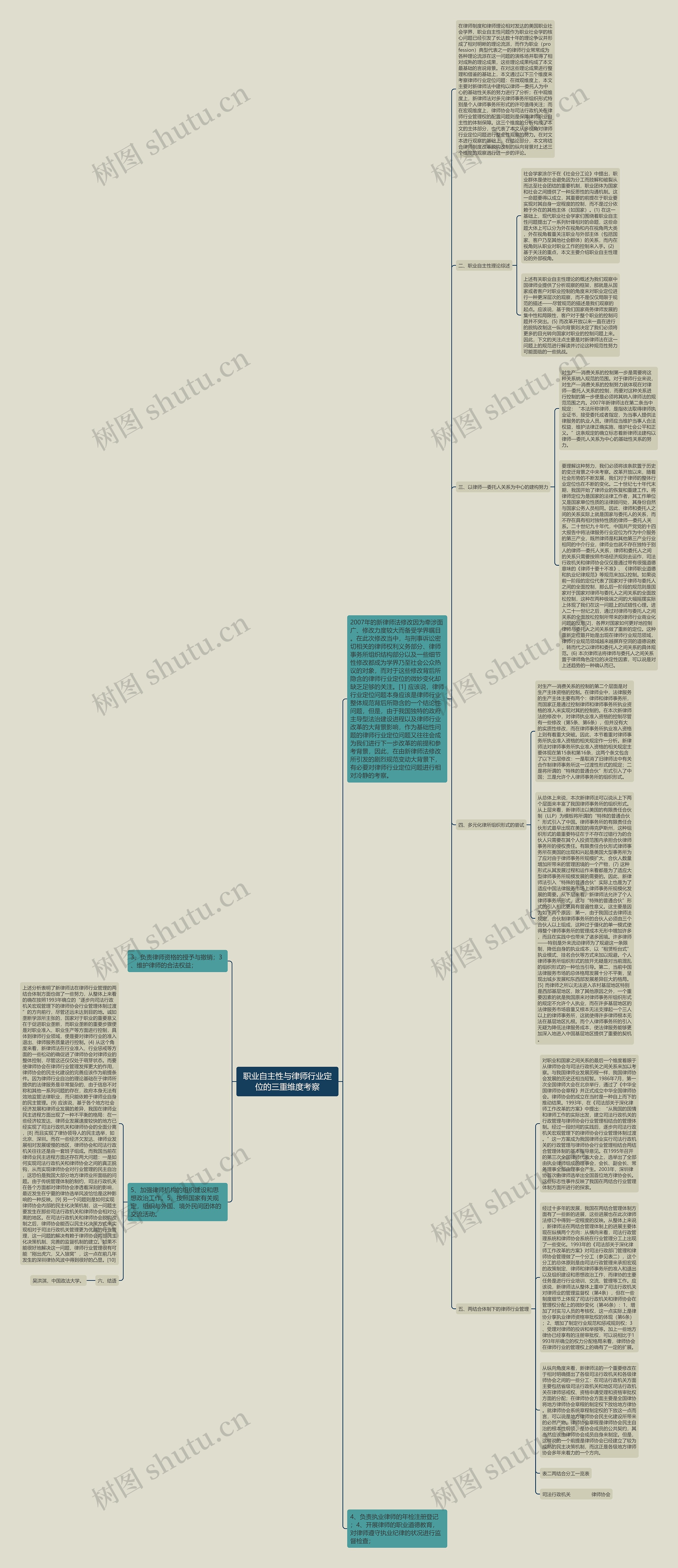 职业自主性与律师行业定位的三重维度考察思维导图