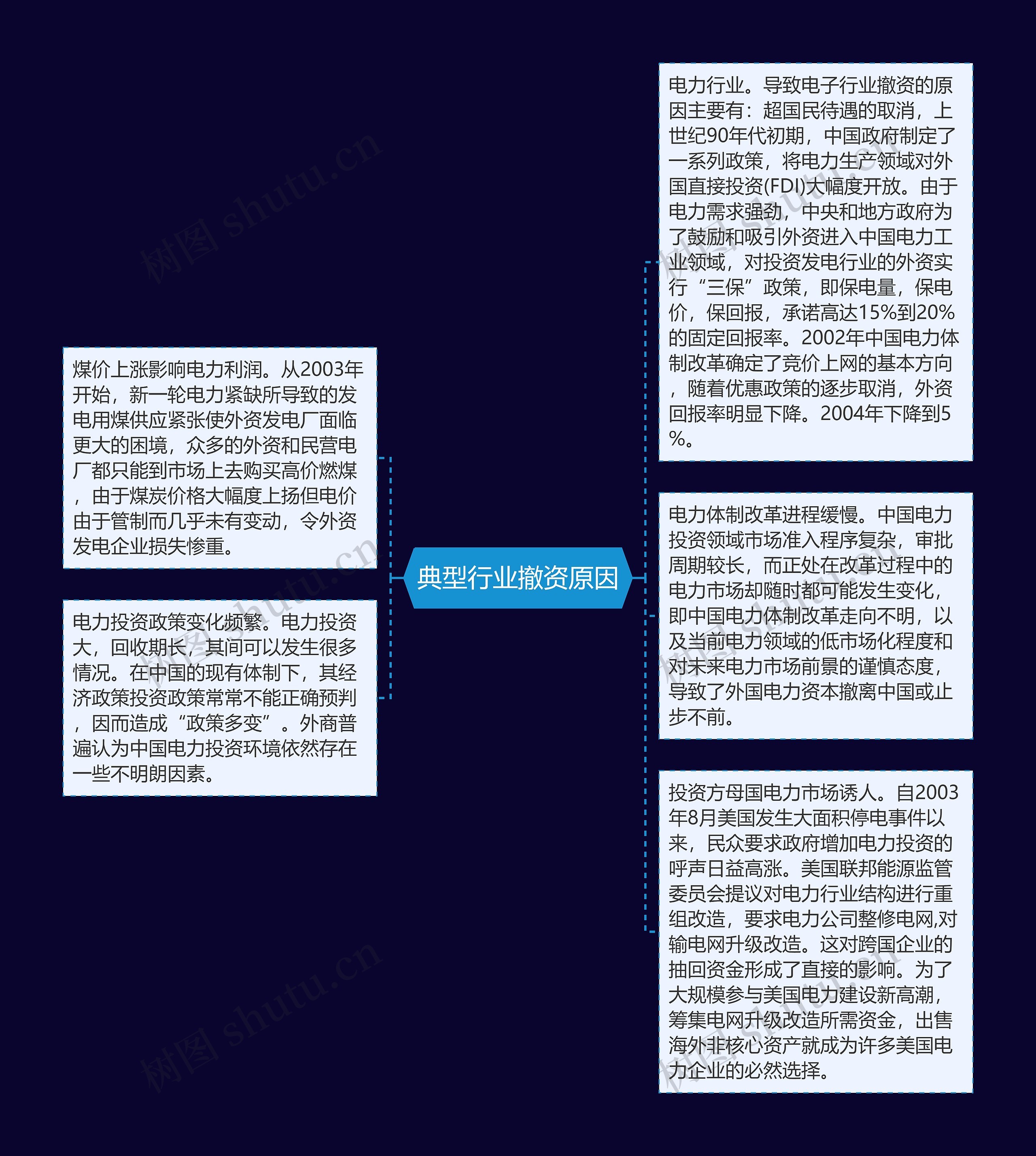 典型行业撤资原因思维导图